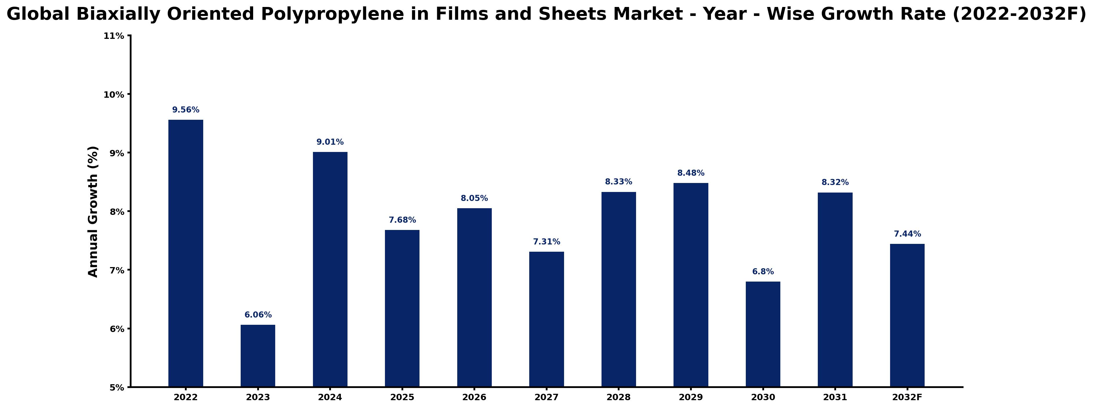 Global Biaxially Oriented Polypropylene in Films and Sheets Market Year-wise Growth Rate and Key Drivers