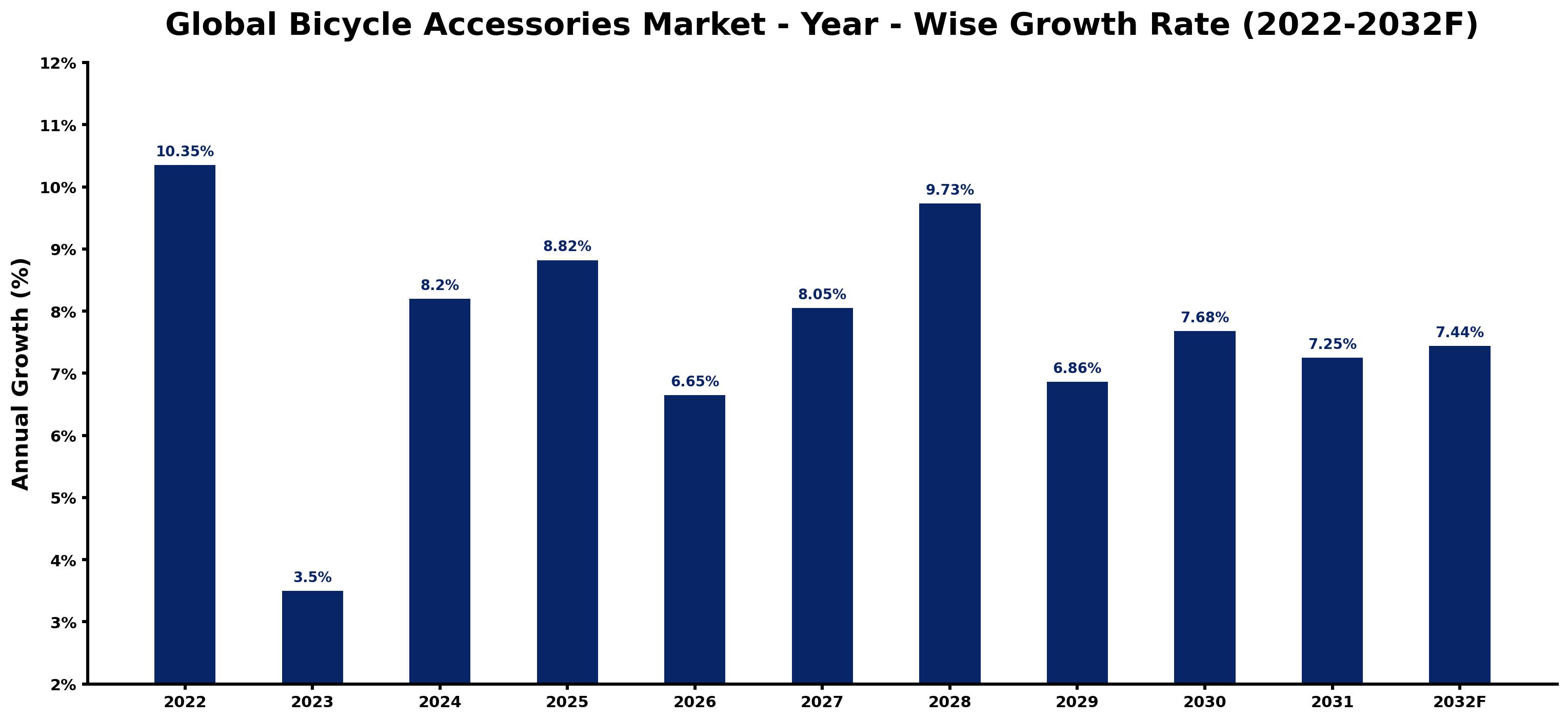 Global Bicycle Accessories Market Year-wise Growth Rate and Key Drivers
