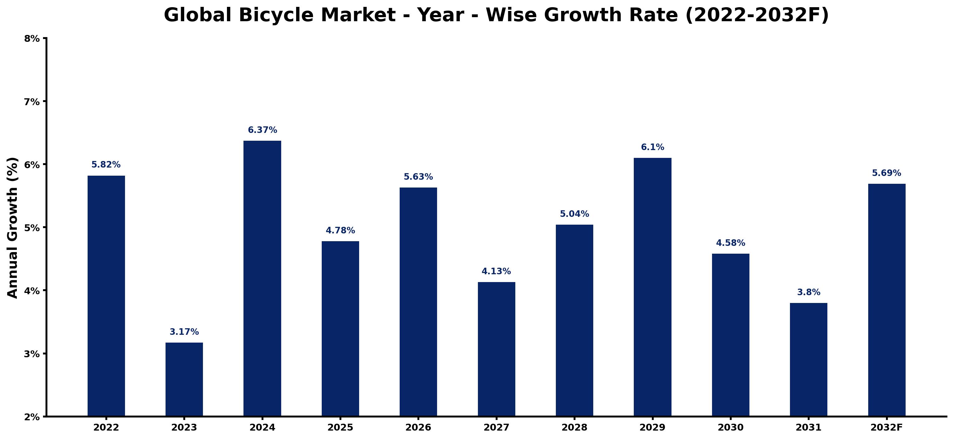 Global Bicycle Market Year-wise Growth Rate and Key Drivers