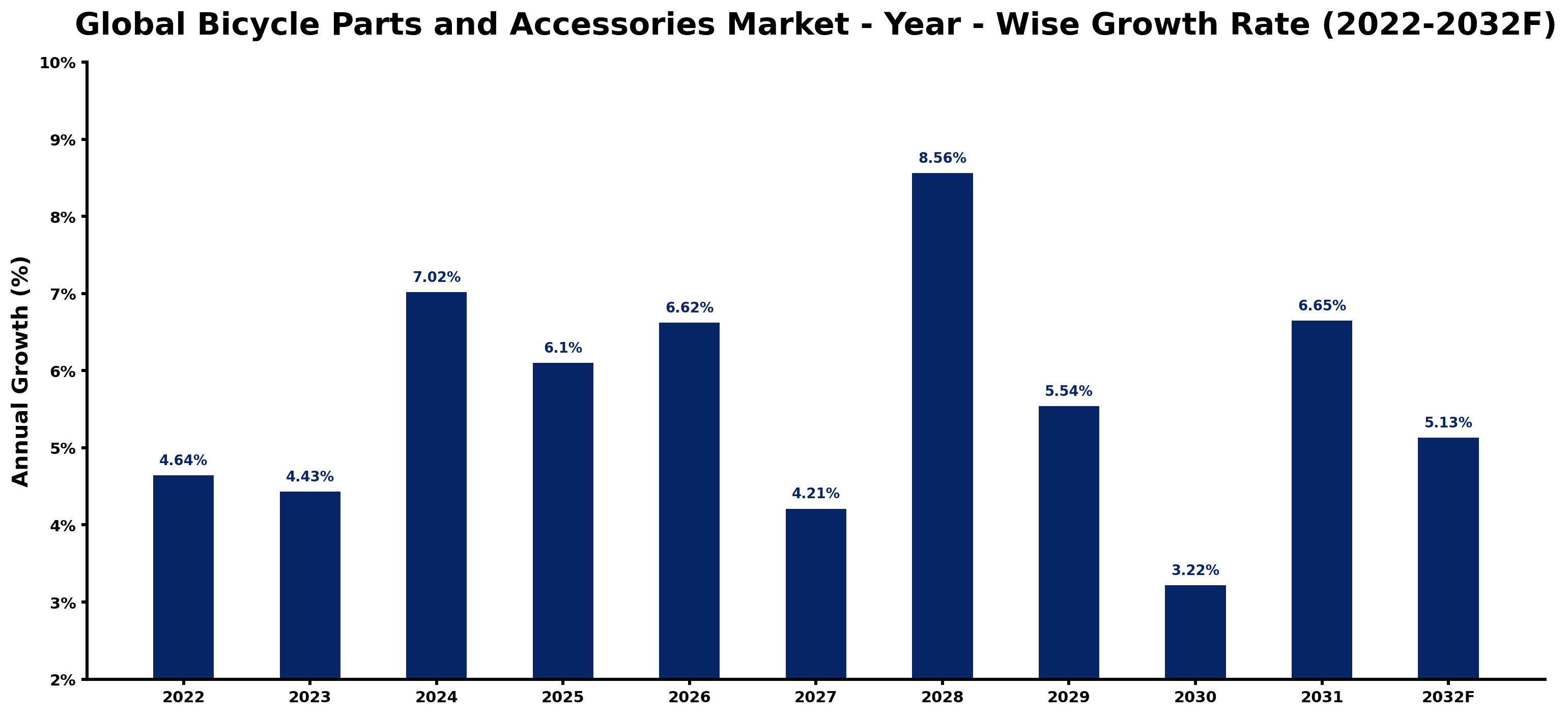 Global Bicycle Parts and Accessories Market Year-wise Growth Rate and Key Drivers