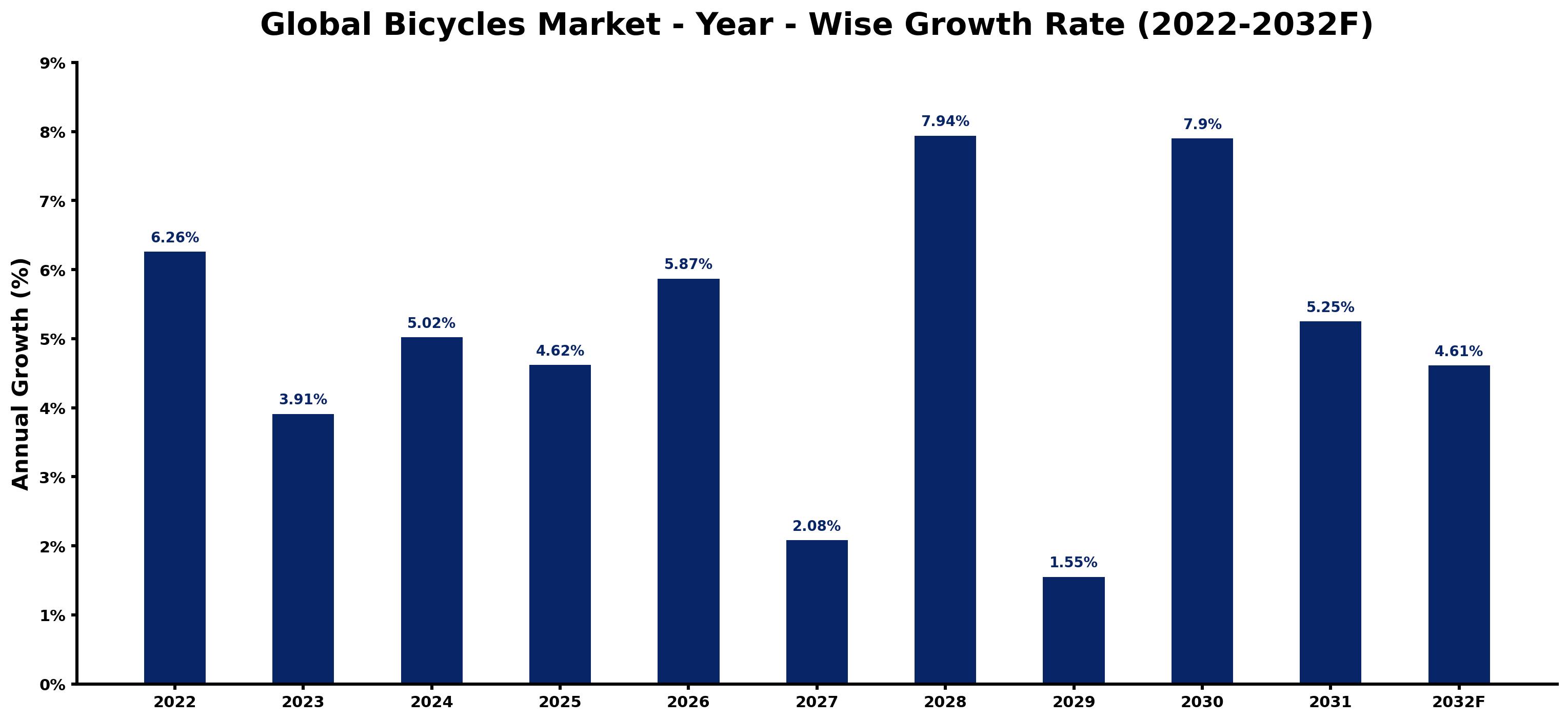 Global Bicycles Market Year-wise Growth Rate and Key Drivers
