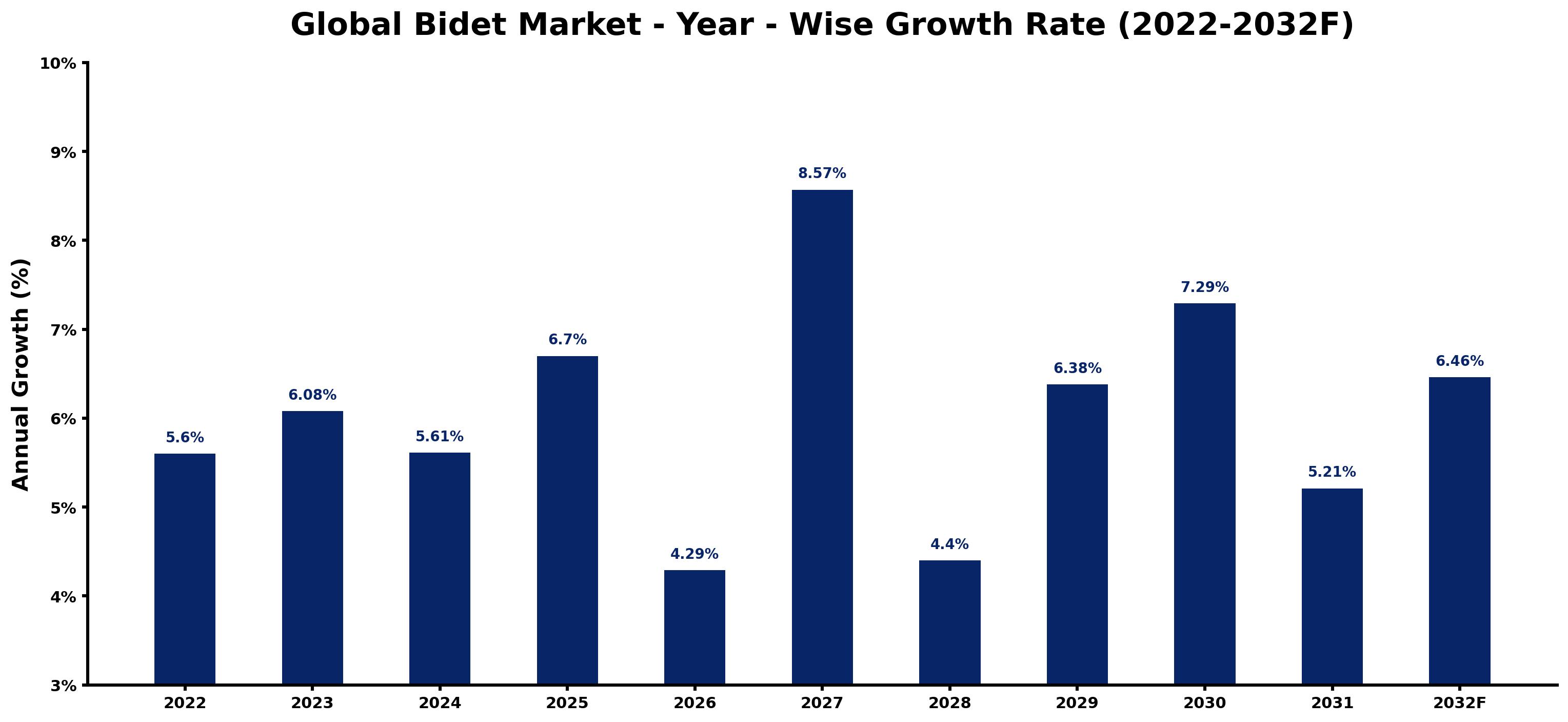 Global Bidet Market Year-wise Growth Rate and Key Drivers