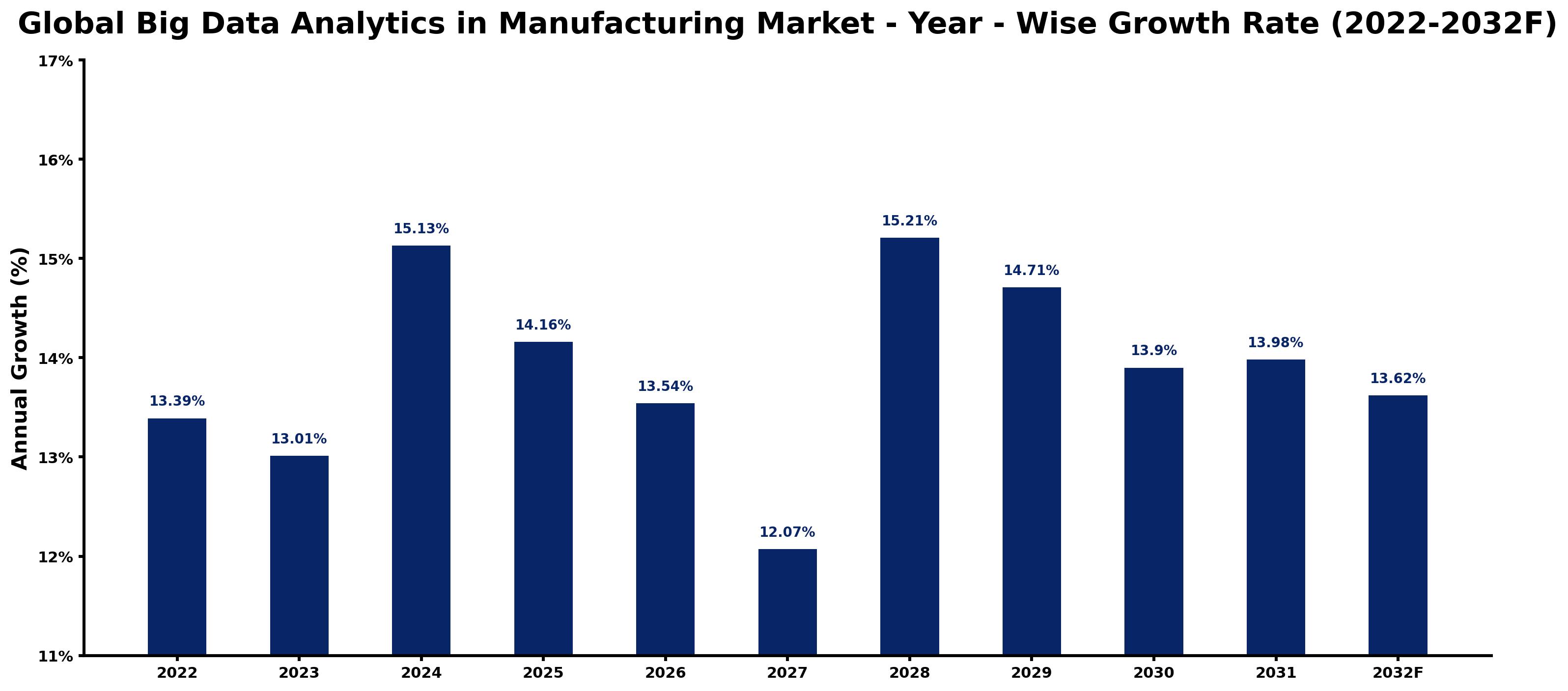 Global Big Data Analytics in Manufacturing Market Year-wise Growth Rate and Key Drivers