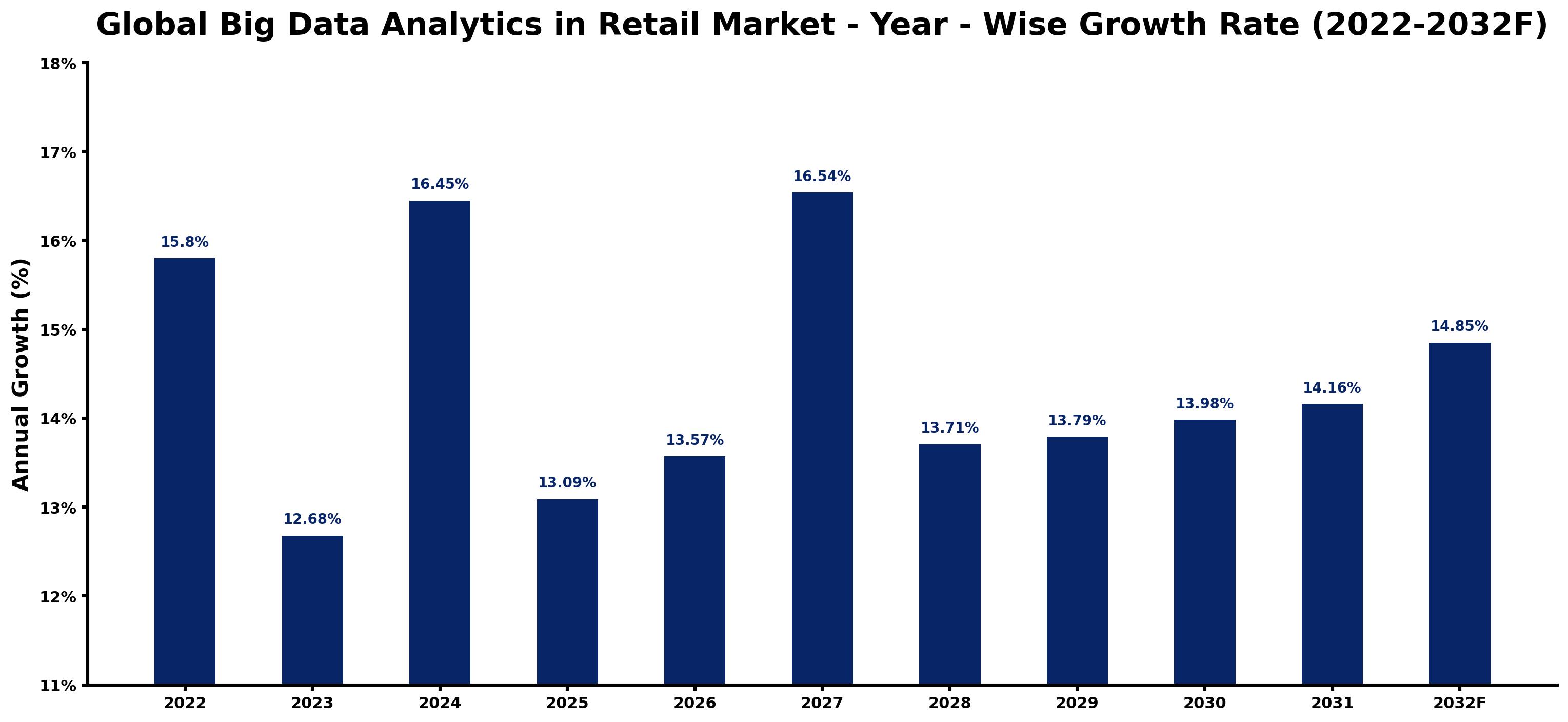 Global Big Data Analytics in Retail Market Year-wise Growth Rate and Key Drivers