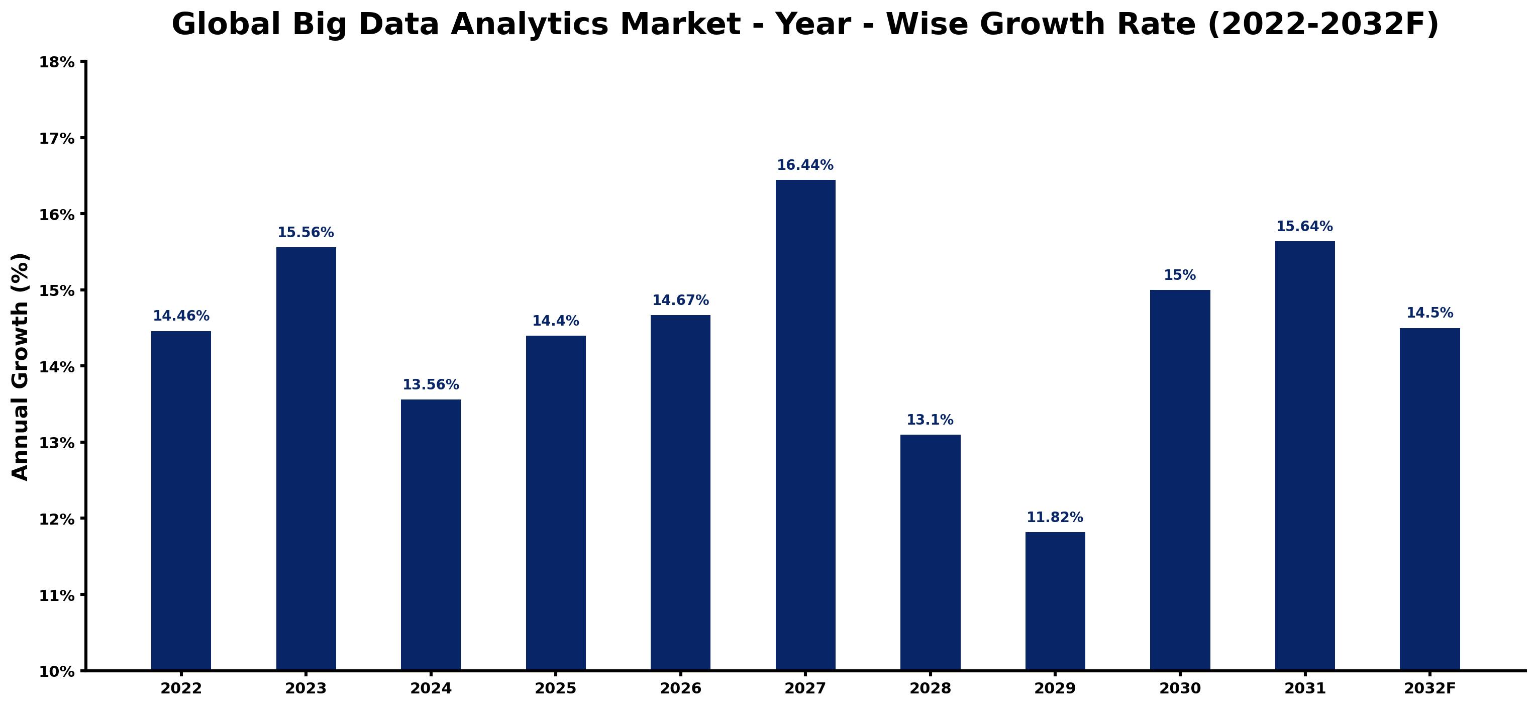 Global Big Data Analytics Market Year-wise Growth Rate and Key Drivers