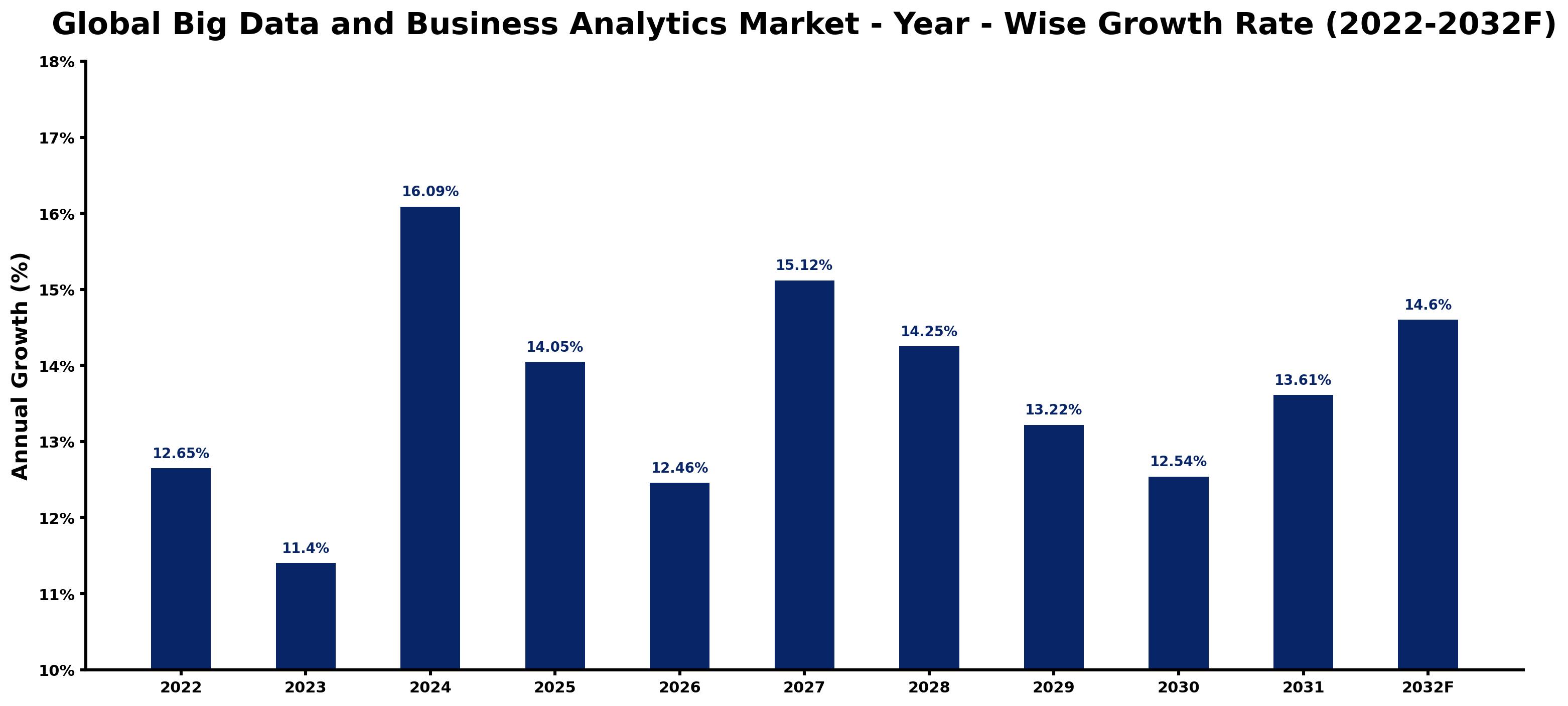 Global Big Data and Business Analytics Market Year-wise Growth Rate and Key Drivers