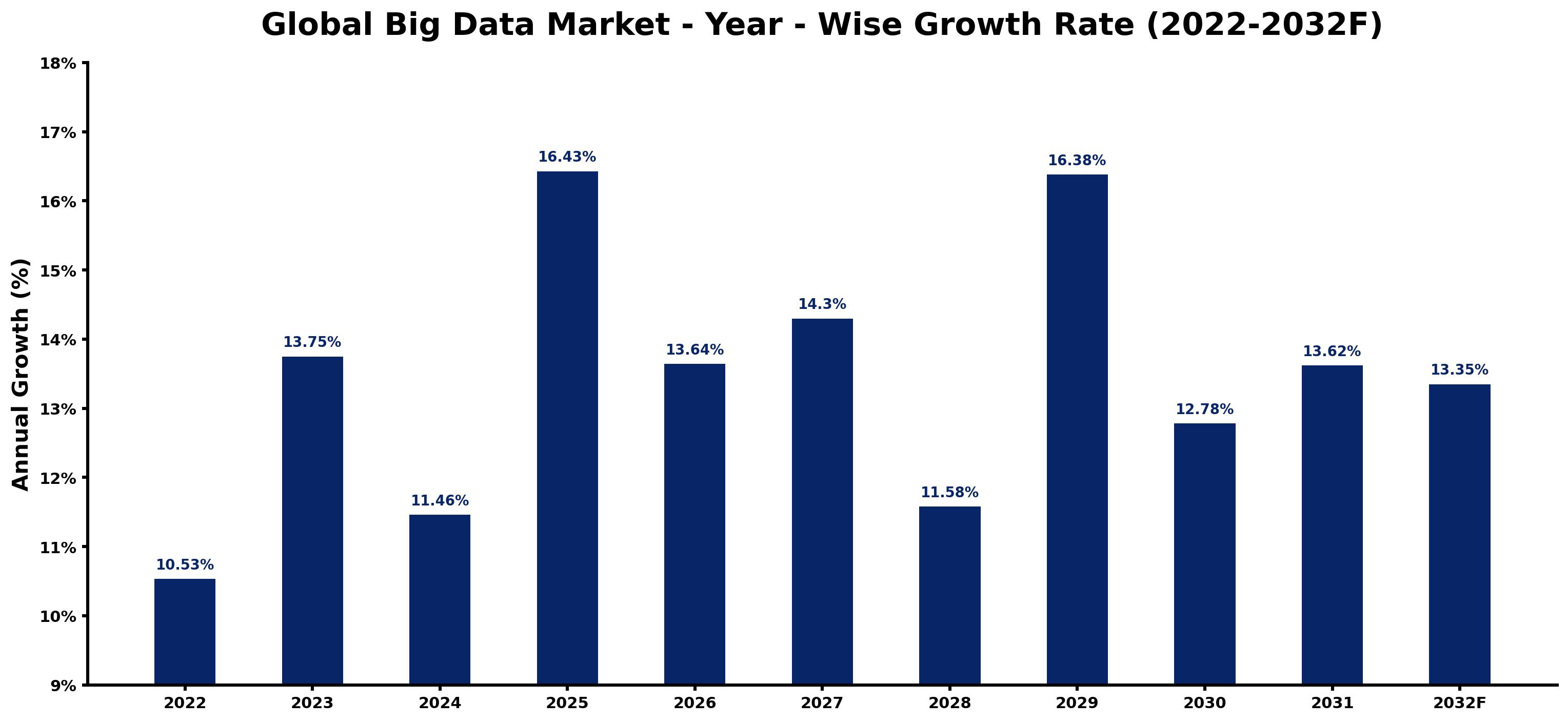 Global Big Data Market Year-wise Growth Rate and Key Drivers