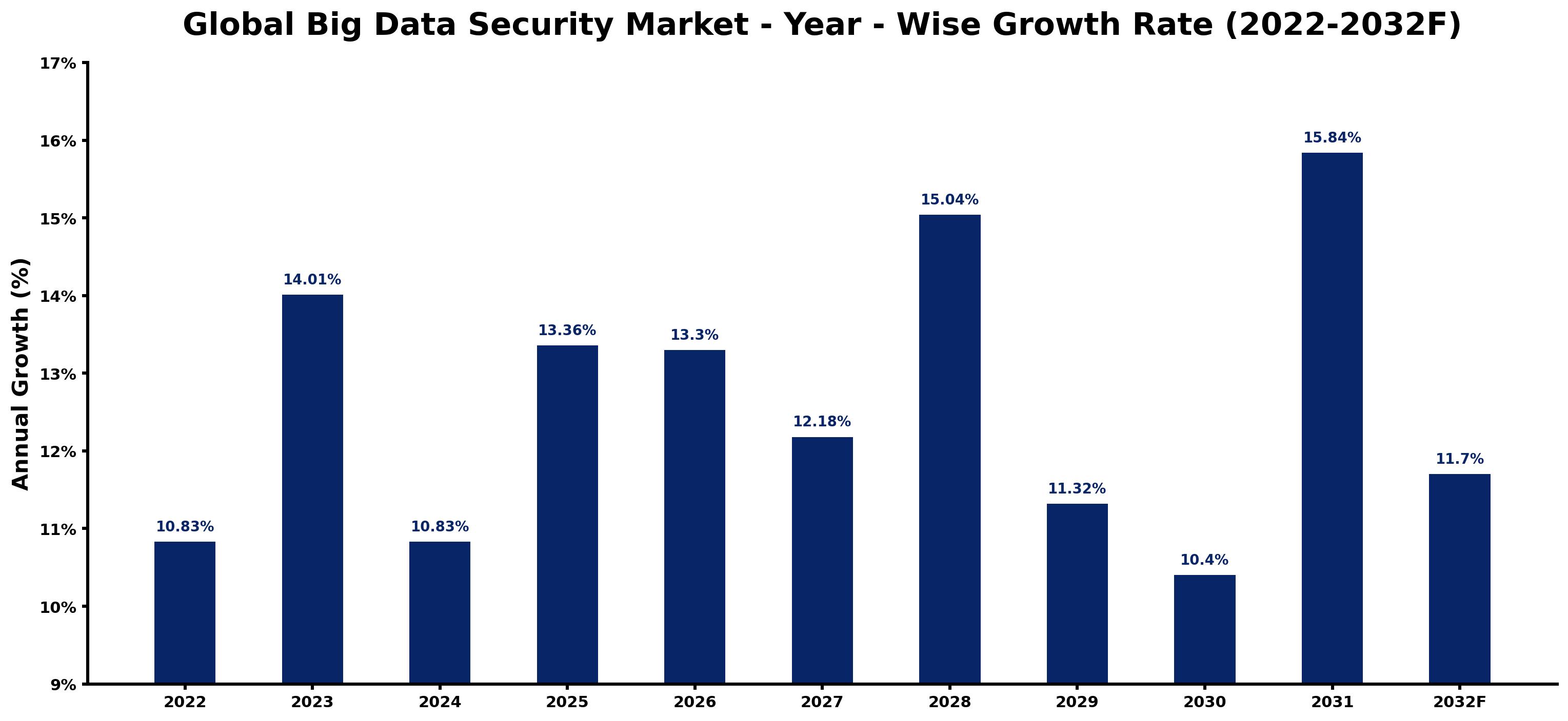 Global Big Data Security Market Year-wise Growth Rate and Key Drivers