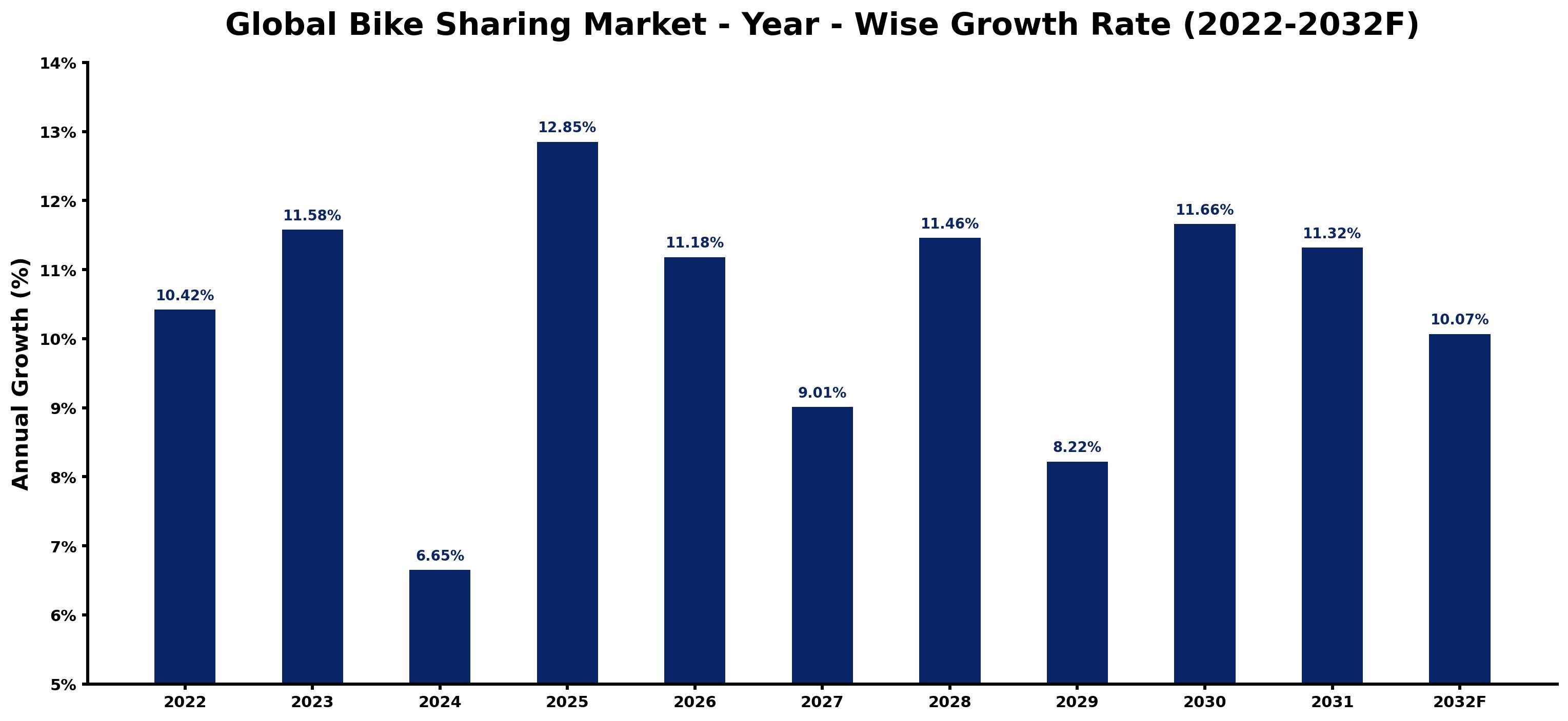 Global Bike Sharing Market Year-wise Growth Rate and Key Drivers