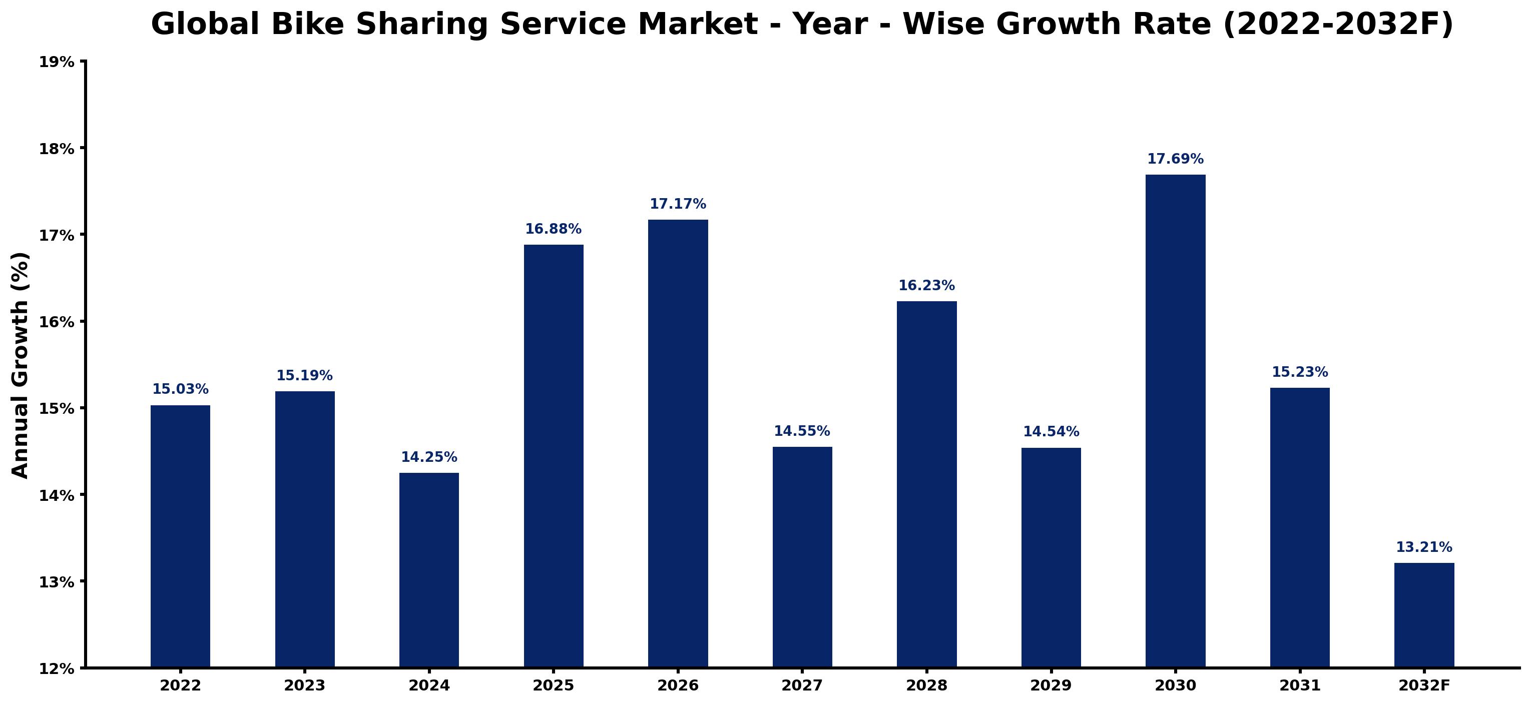Global Bike Sharing Service Market Year-wise Growth Rate and Key Drivers