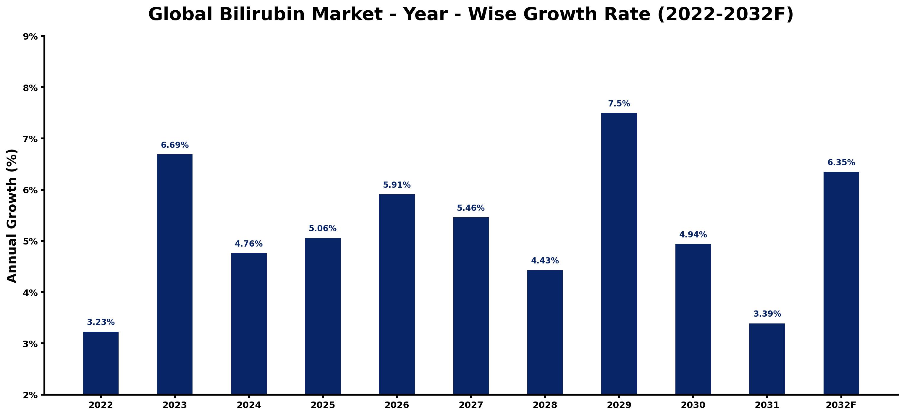 Global Bilirubin Market Year-wise Growth Rate and Key Drivers