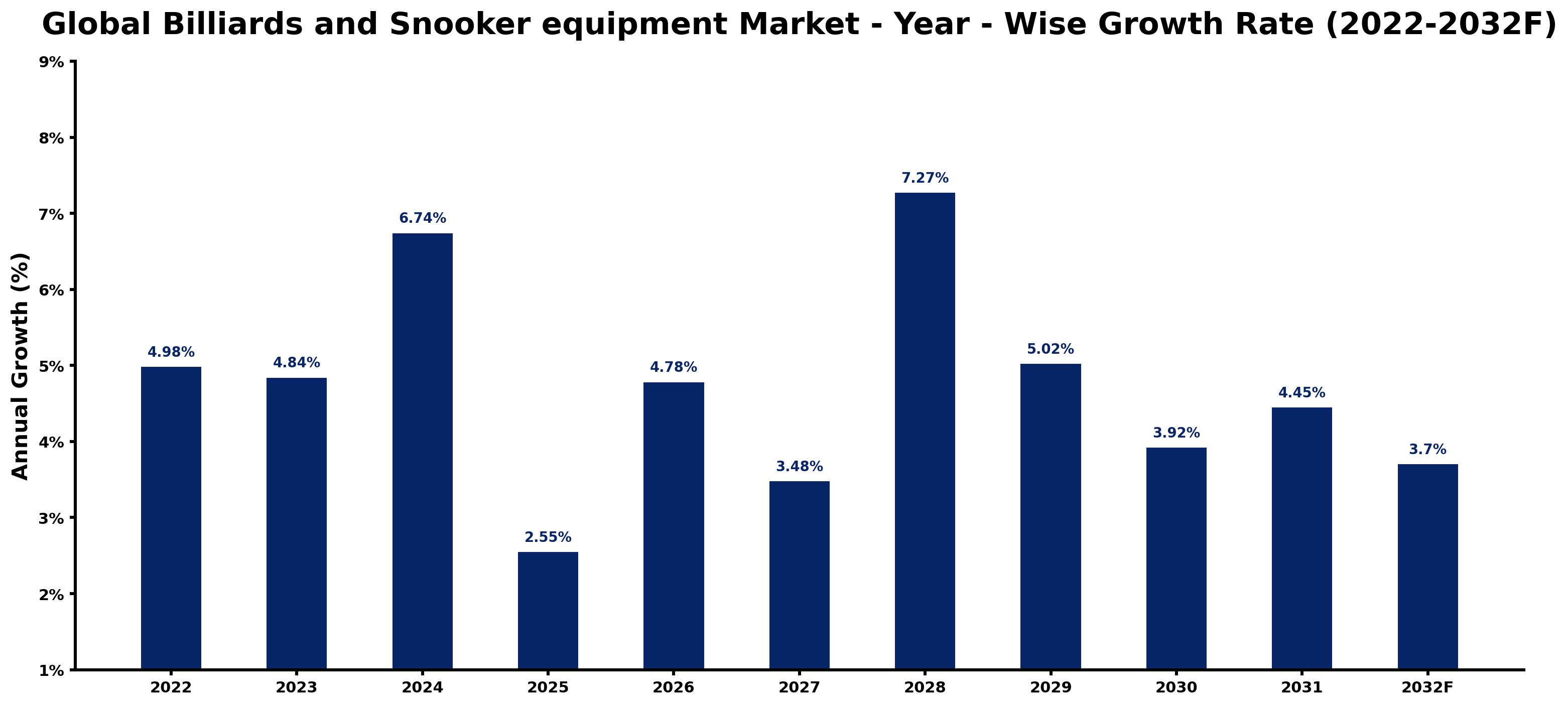 Global Billiards and Snooker equipment Market Year-wise Growth Rate and Key Drivers