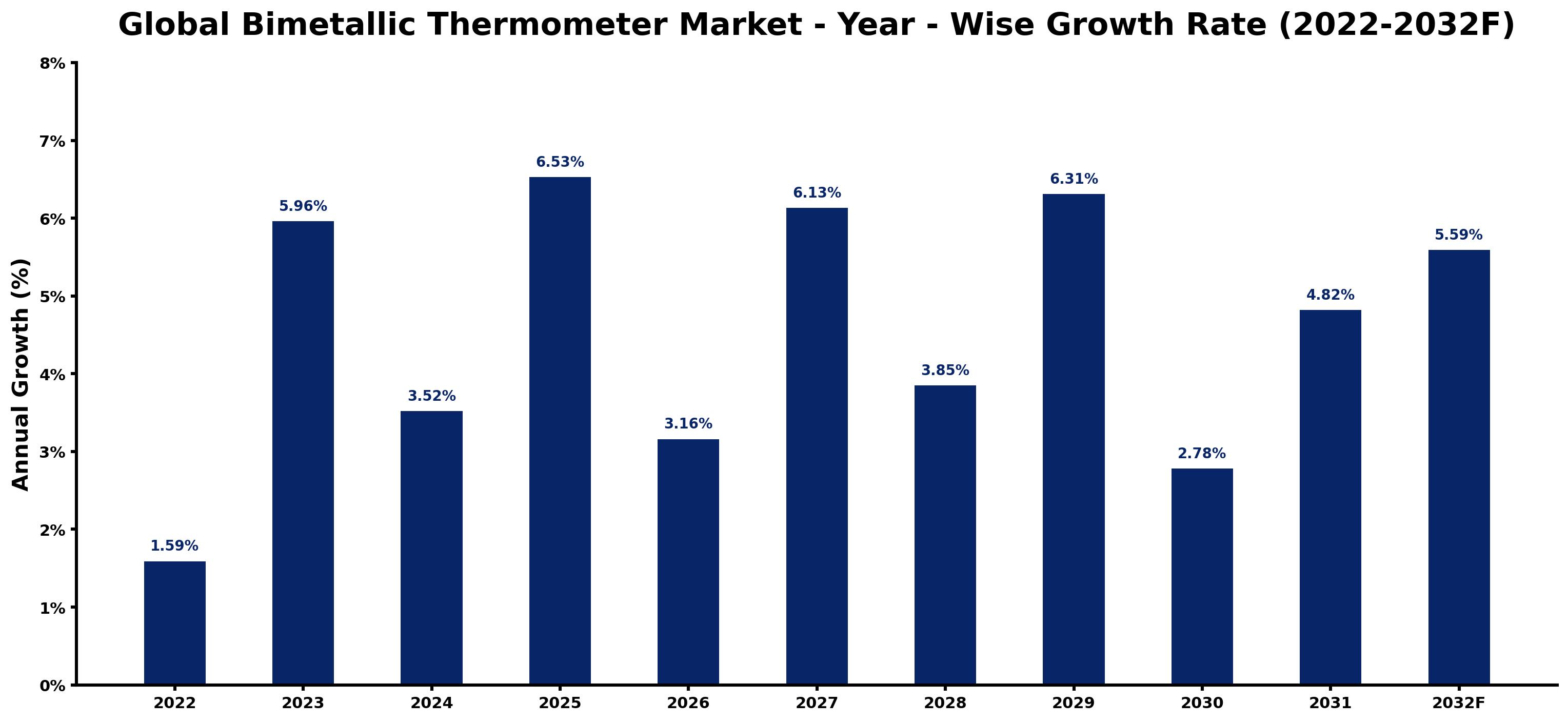 Global Bimetallic Thermometer Market Year-wise Growth Rate and Key Drivers