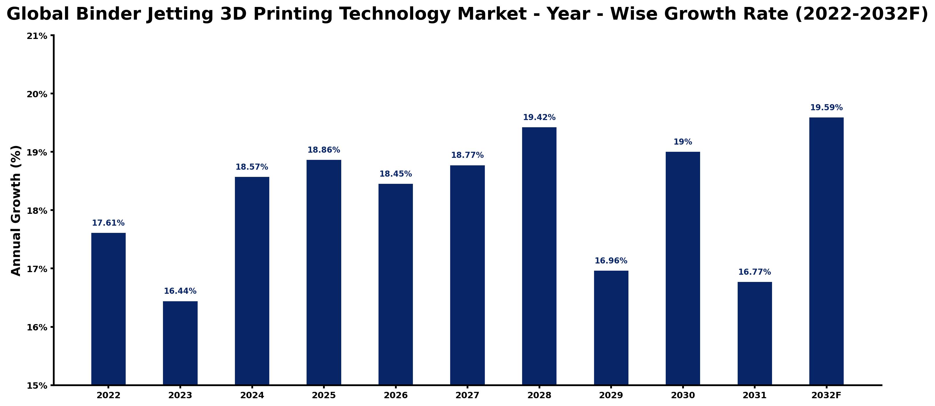 Global Binder Jetting 3D Printing Technology Market Year-wise Growth Rate and Key Drivers