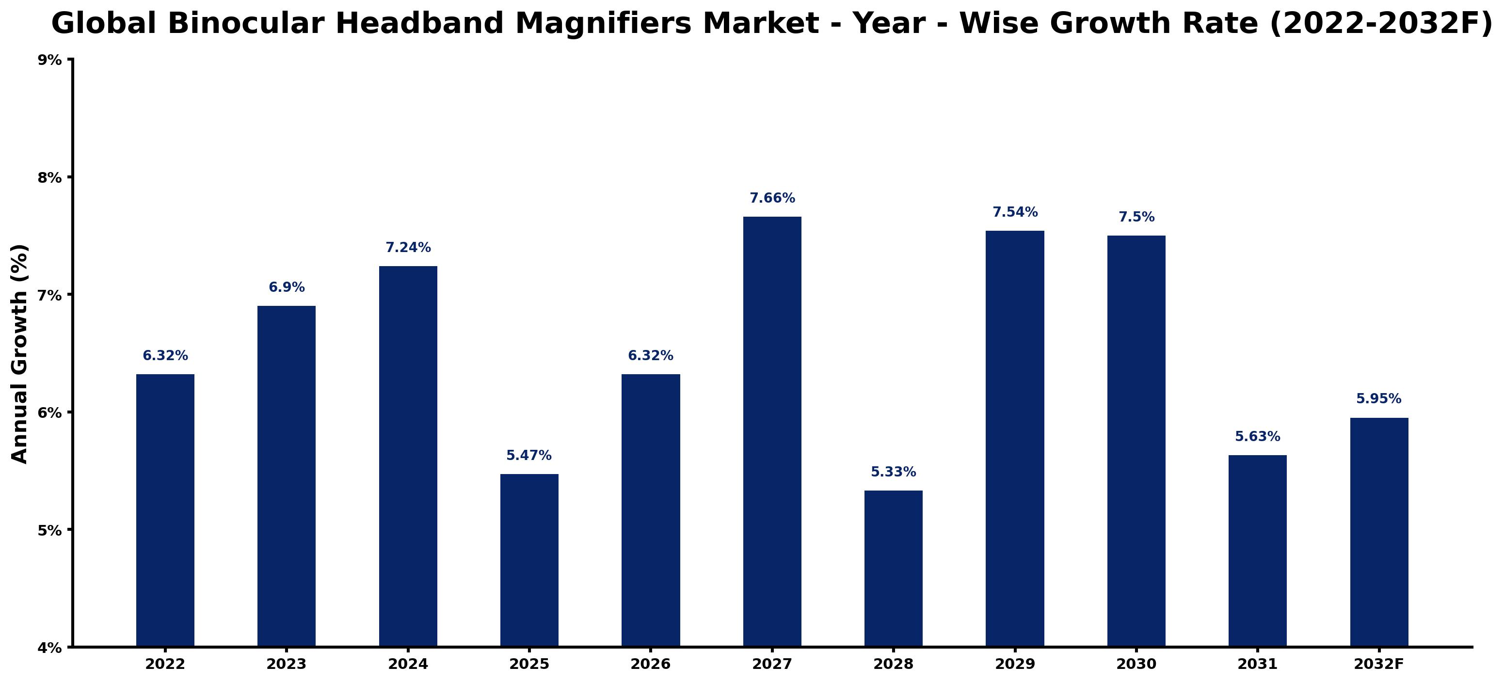 Global Binocular Headband Magnifiers Market Year-wise Growth Rate and Key Drivers
