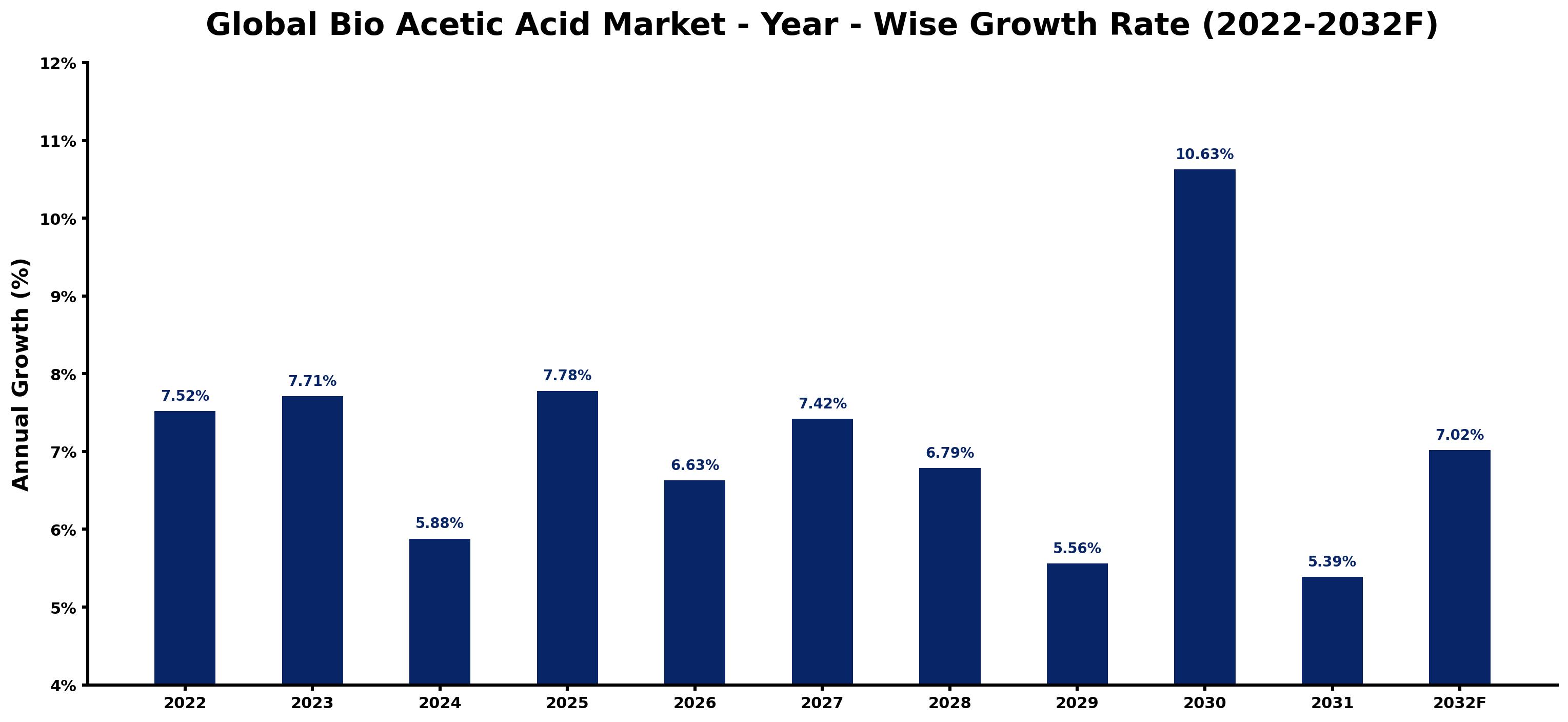 Global Bio Acetic Acid Market Year-wise Growth Rate and Key Drivers