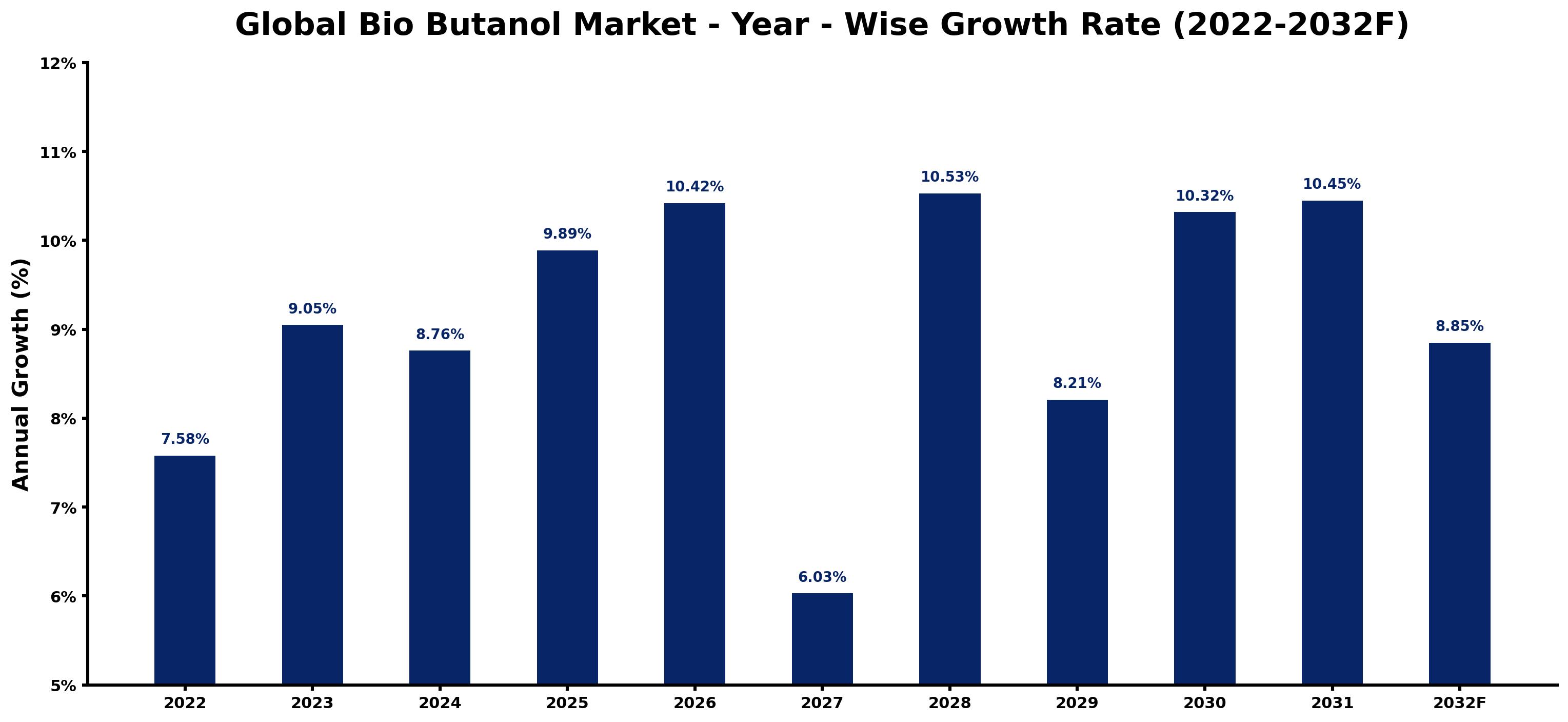 Global Bio Butanol Market Year-wise Growth Rate and Key Drivers