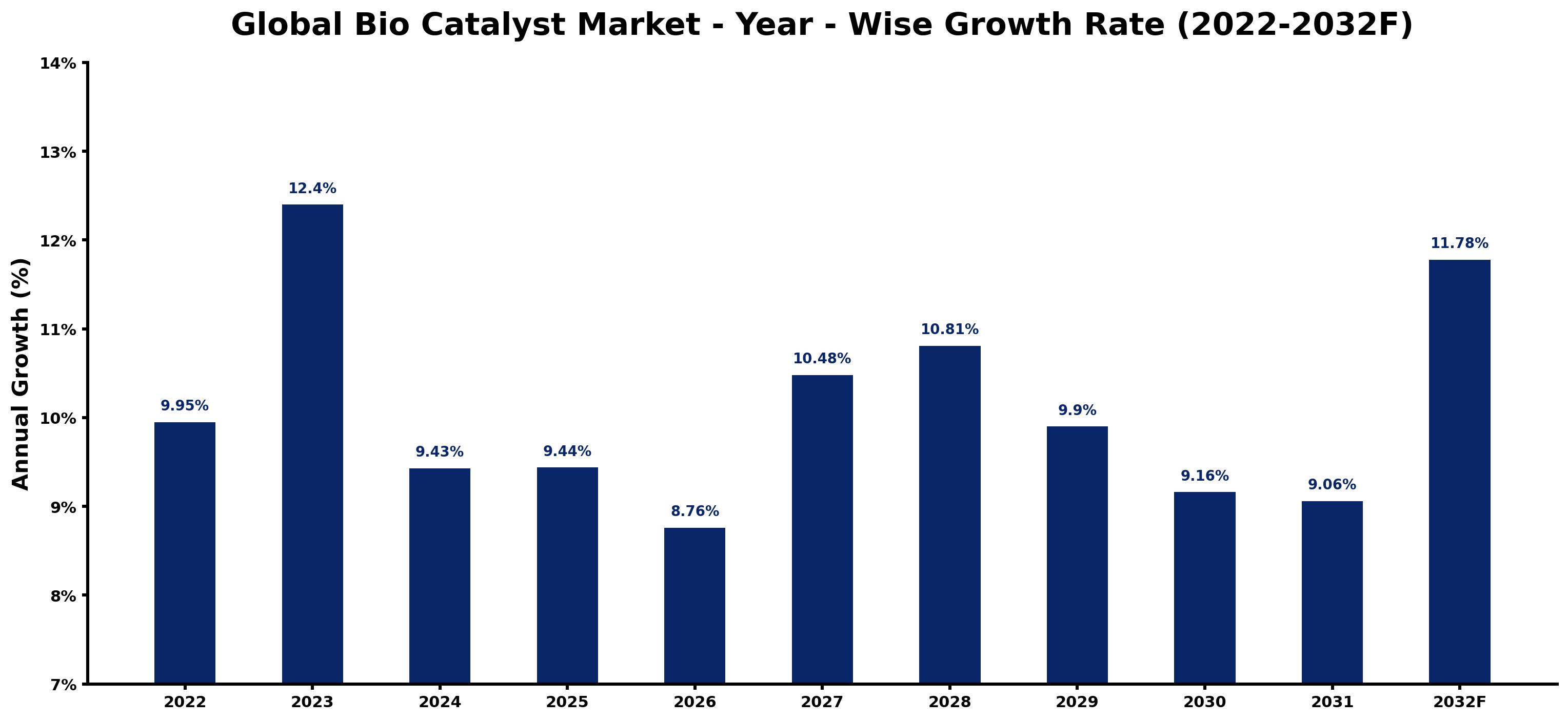 Global Bio Catalyst Market Year-wise Growth Rate and Key Drivers