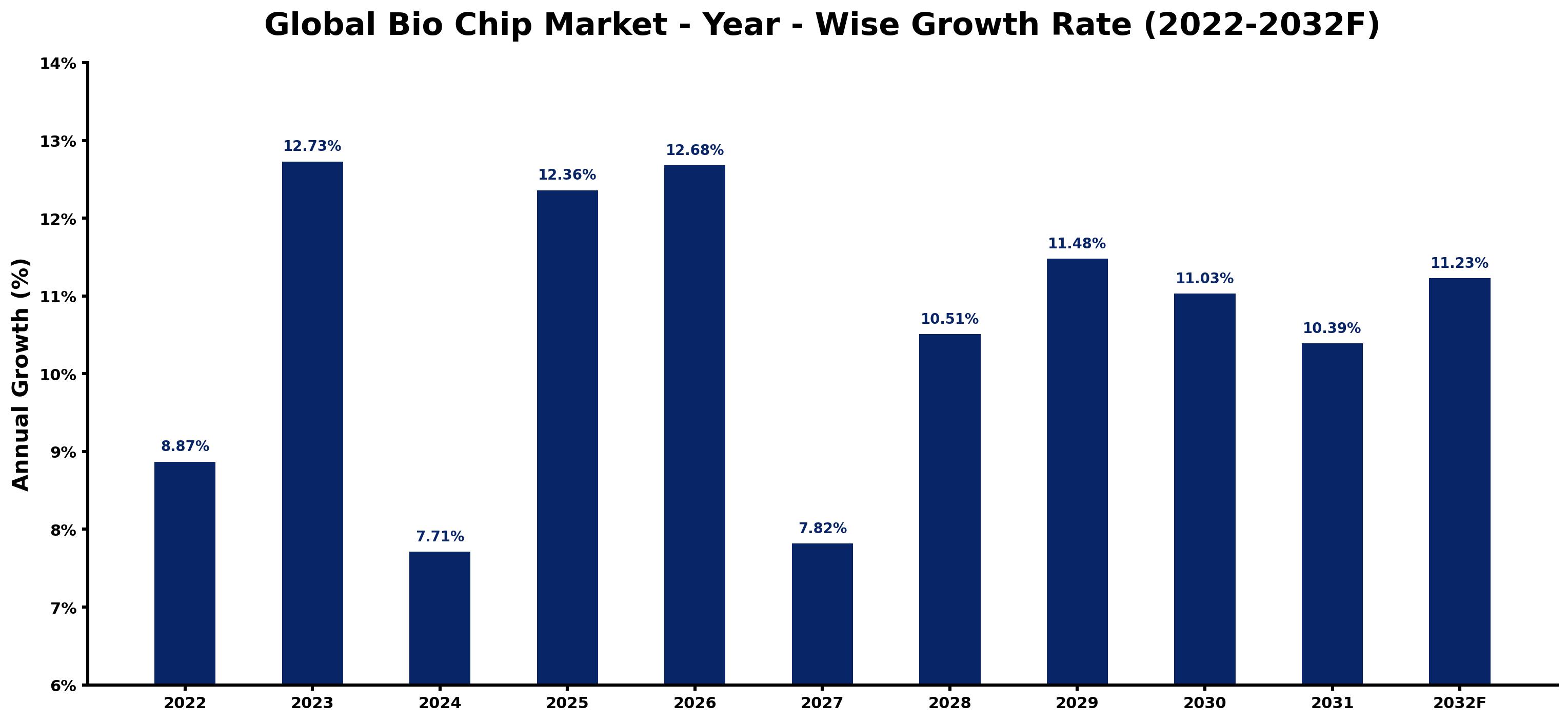 Global Bio Chip Market Year-wise Growth Rate and Key Drivers