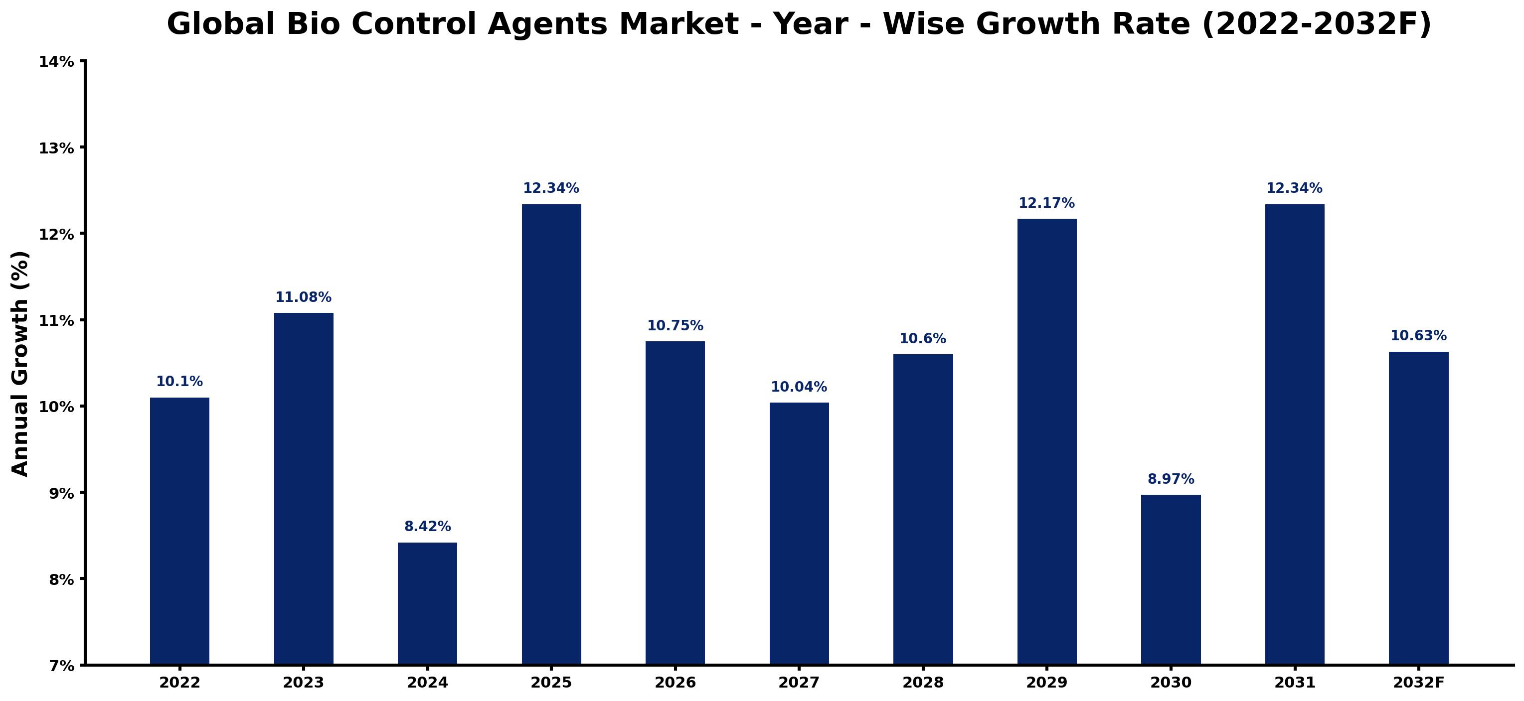 Global Bio Control Agents Market Year-wise Growth Rate and Key Drivers