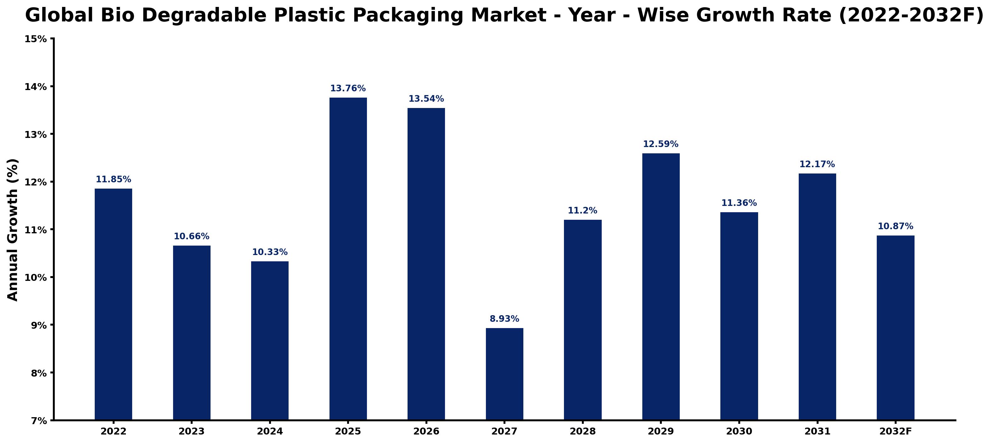 Global Bio Degradable Plastic Packaging Market Year-wise Growth Rate and Key Drivers