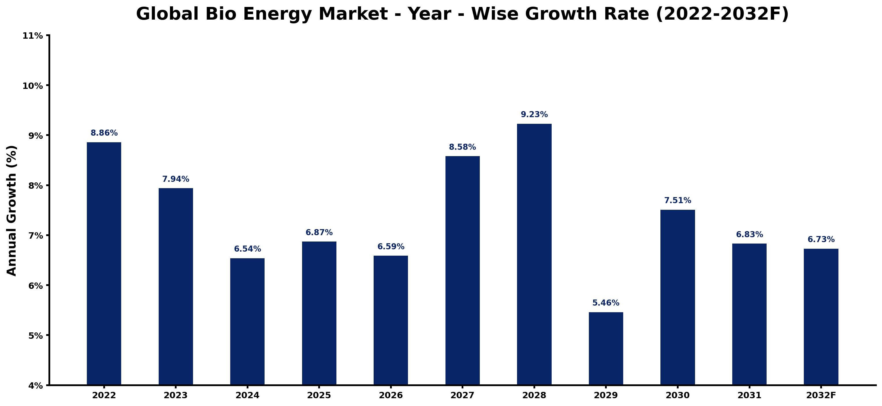 Global Bio Energy Market Year-wise Growth Rate and Key Drivers