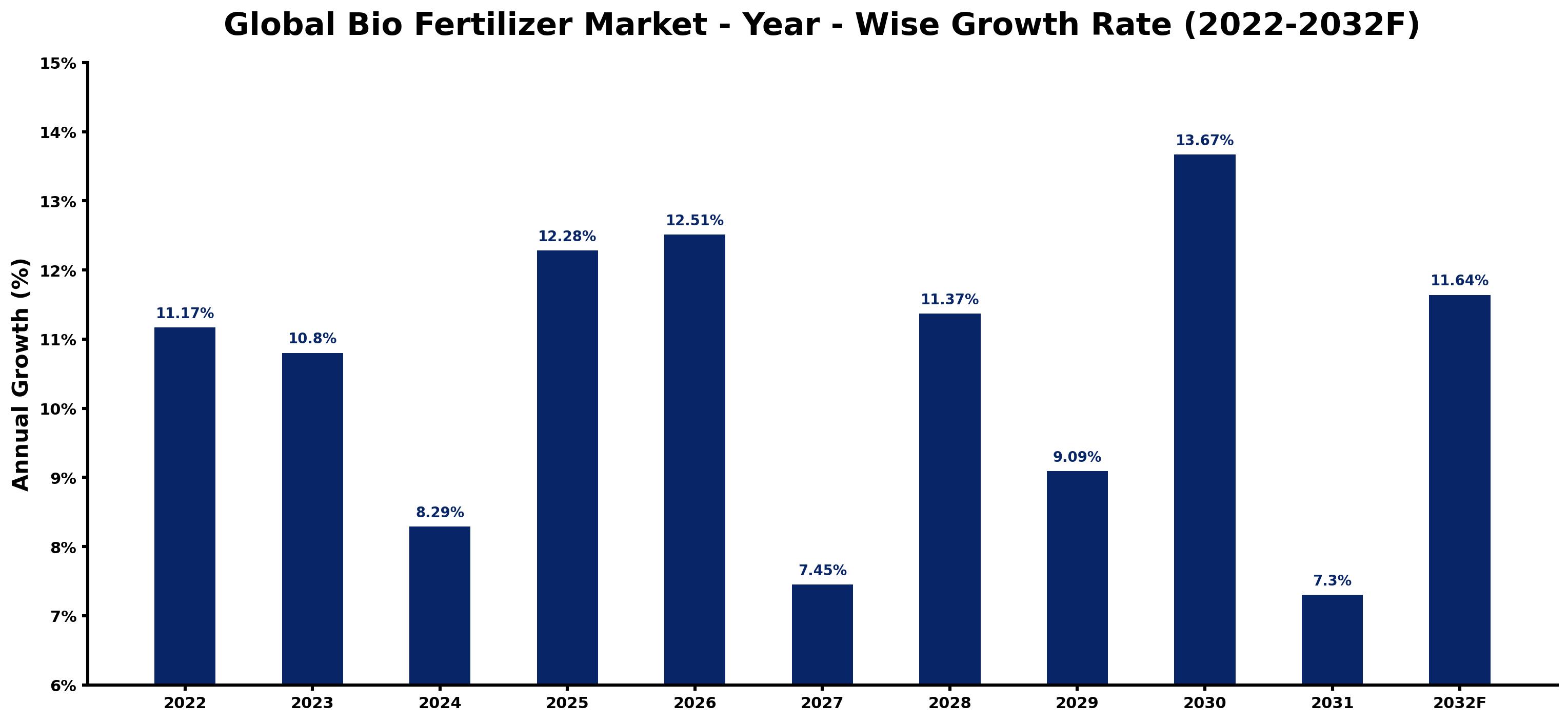 Global Bio Fertilizer Market Year-wise Growth Rate and Key Drivers