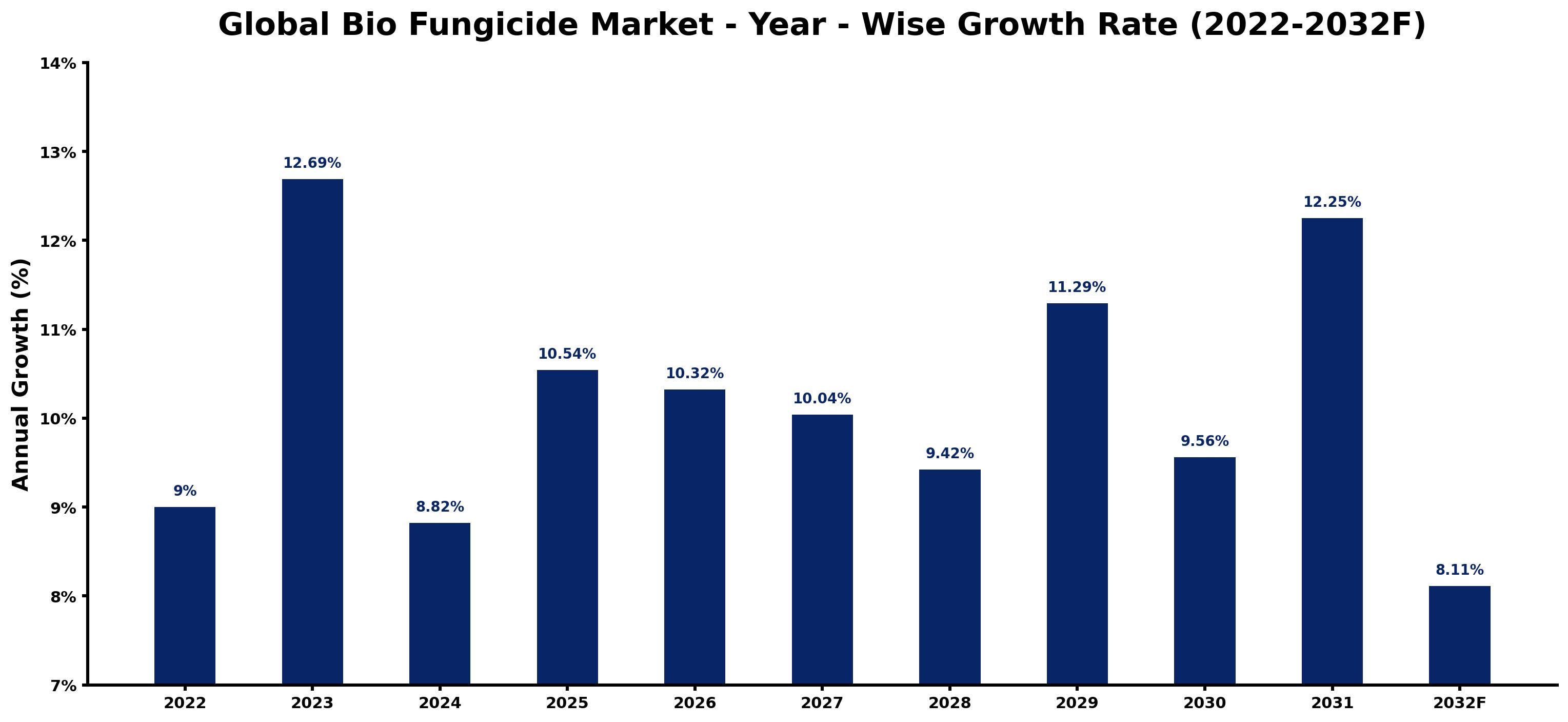 Global Bio Fungicide Market Year-wise Growth Rate and Key Drivers