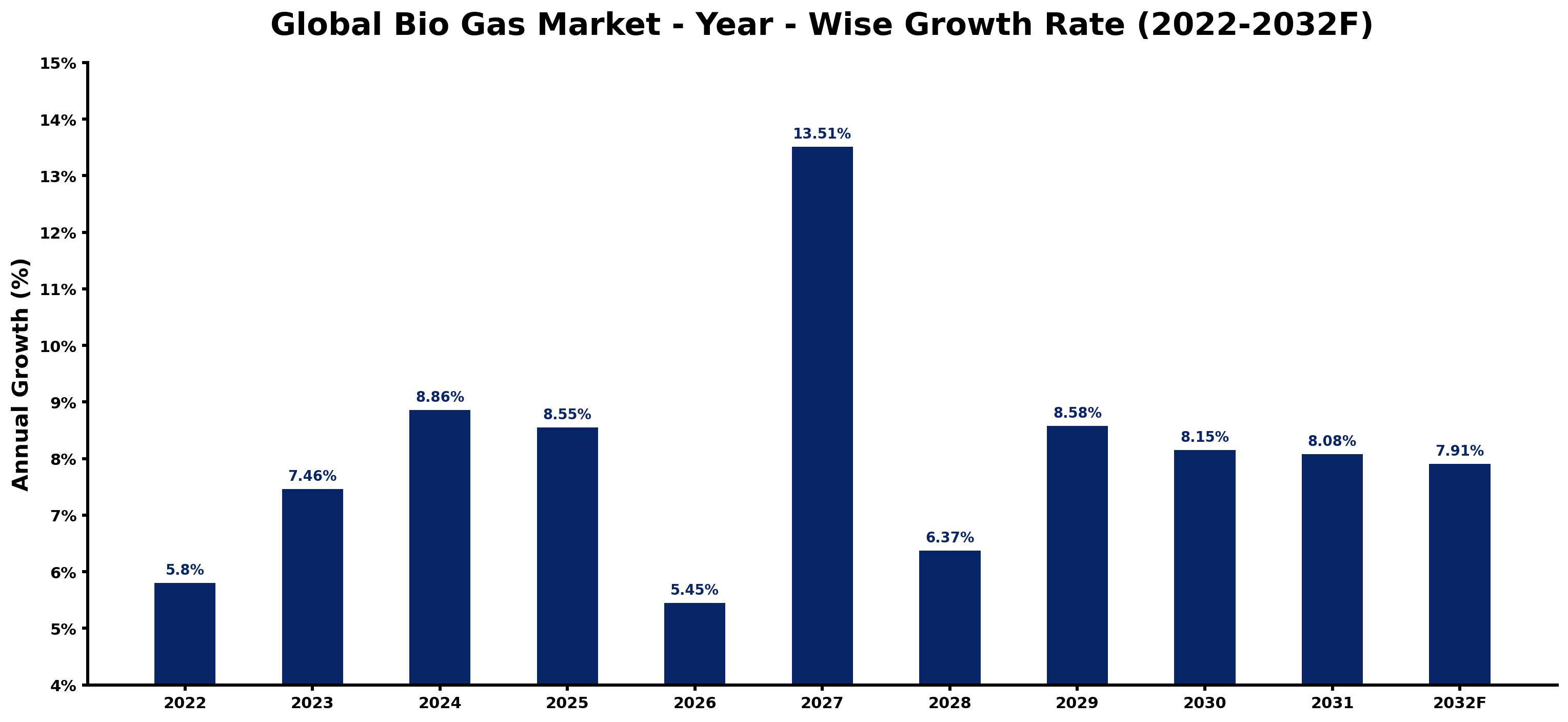 Global Bio Gas Market Year-wise Growth Rate and Key Drivers