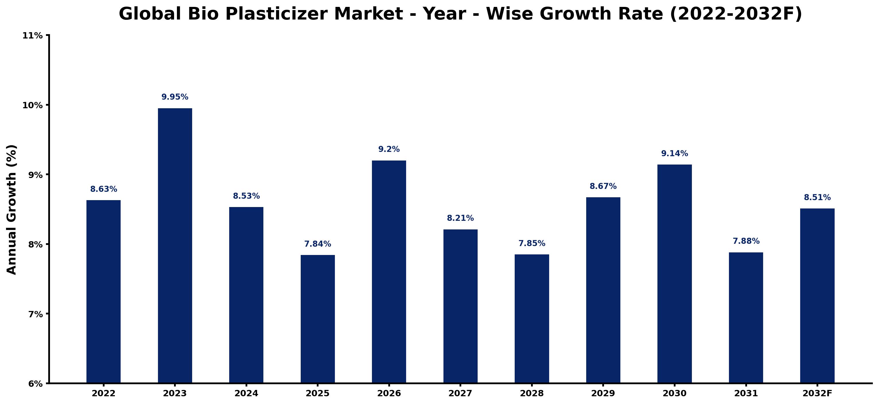 Global Bio Plasticizer Market Year-wise Growth Rate and Key Drivers