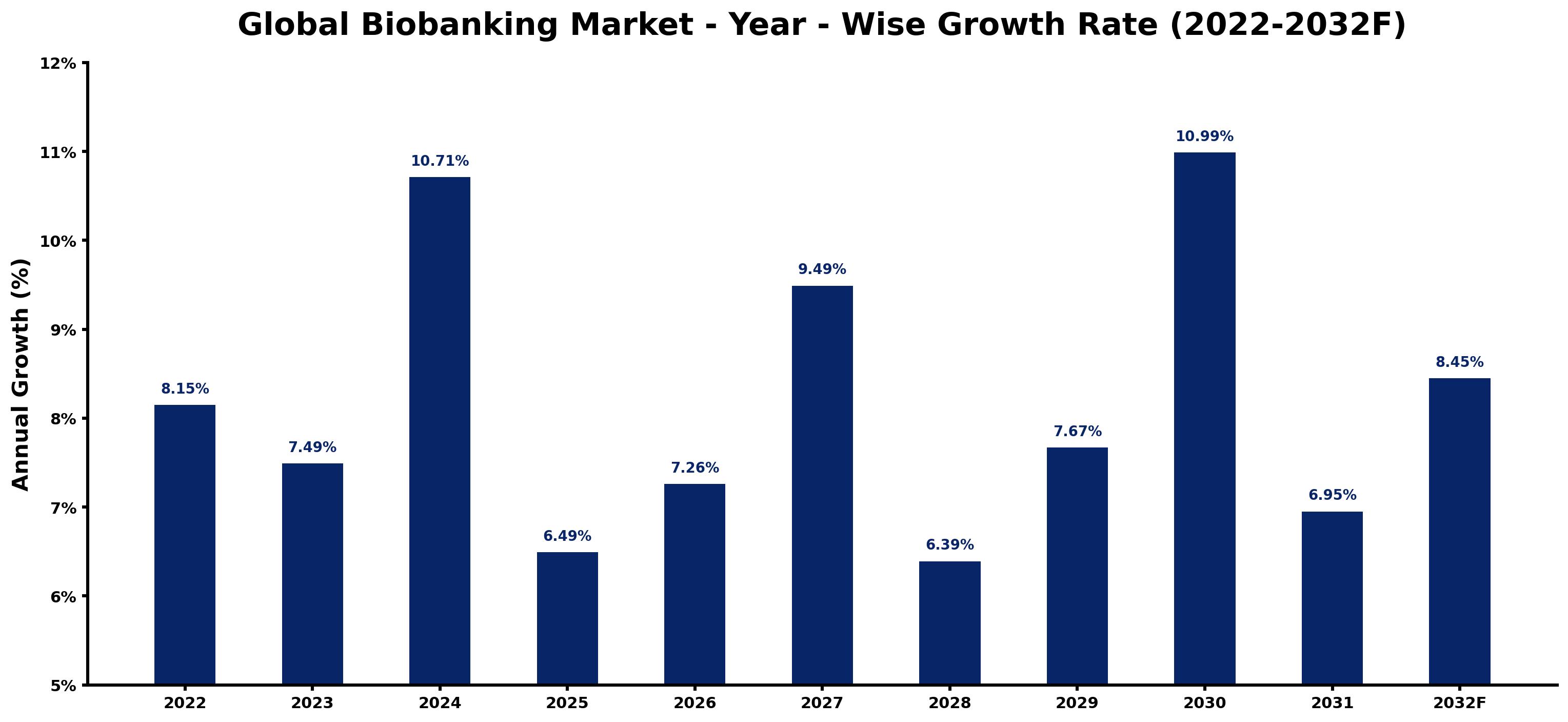Global Biobanking Market Year-wise Growth Rate and Key Drivers