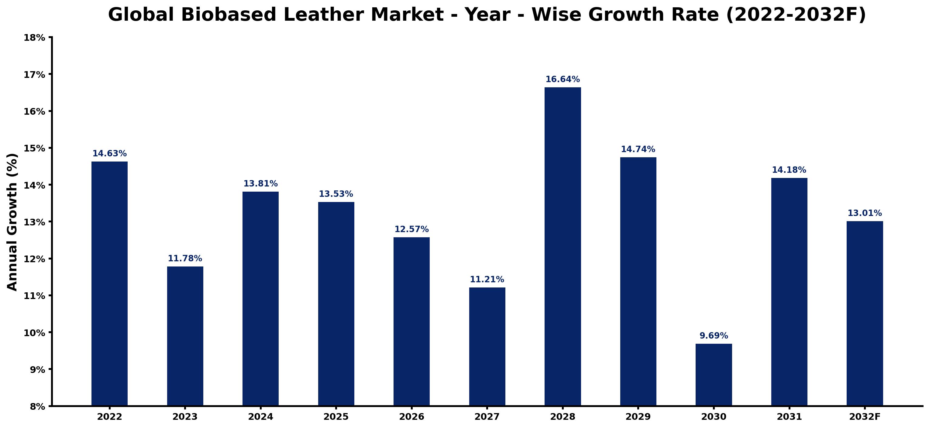 Global Biobased Leather Market Year-wise Growth Rate and Key Drivers