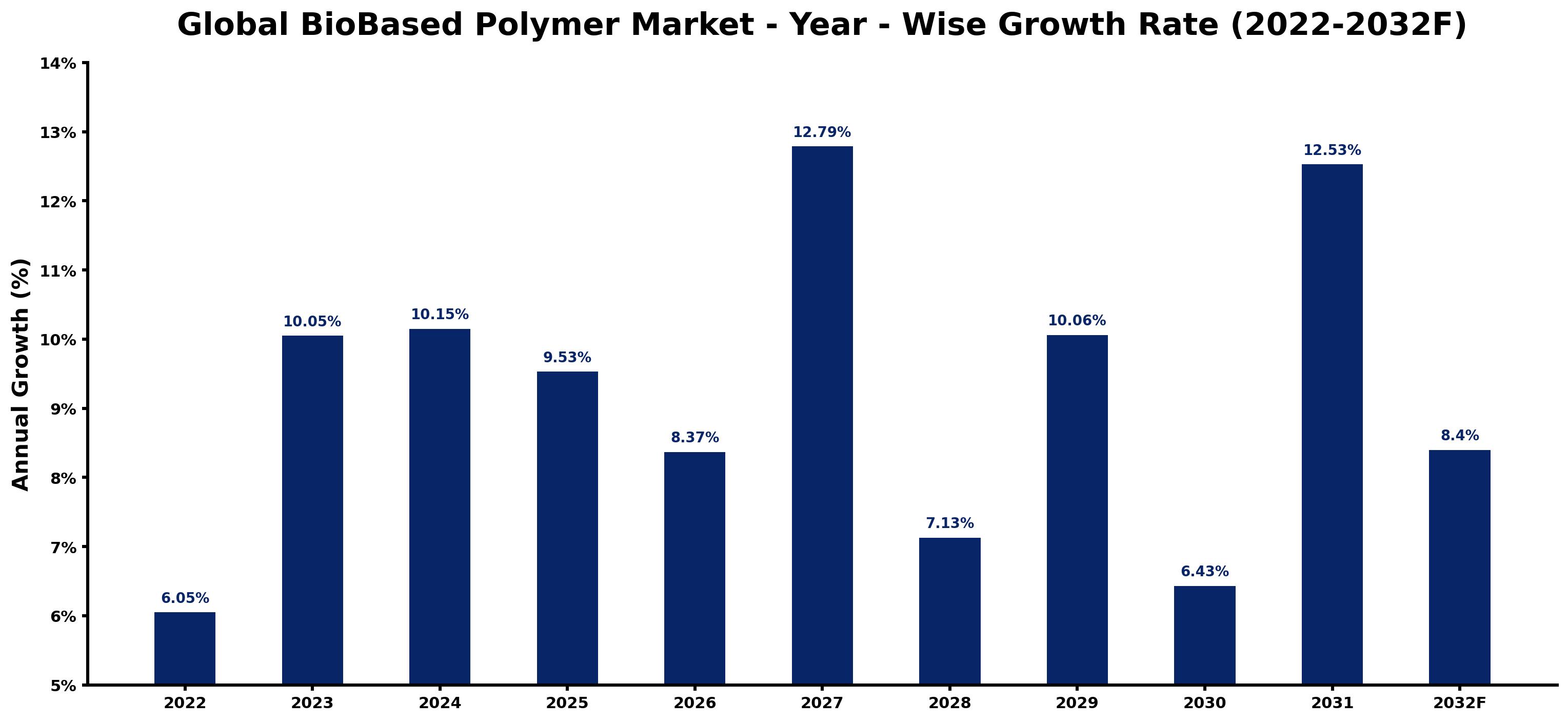 Global BioBased Polymer Market Year-wise Growth Rate and Key Drivers
