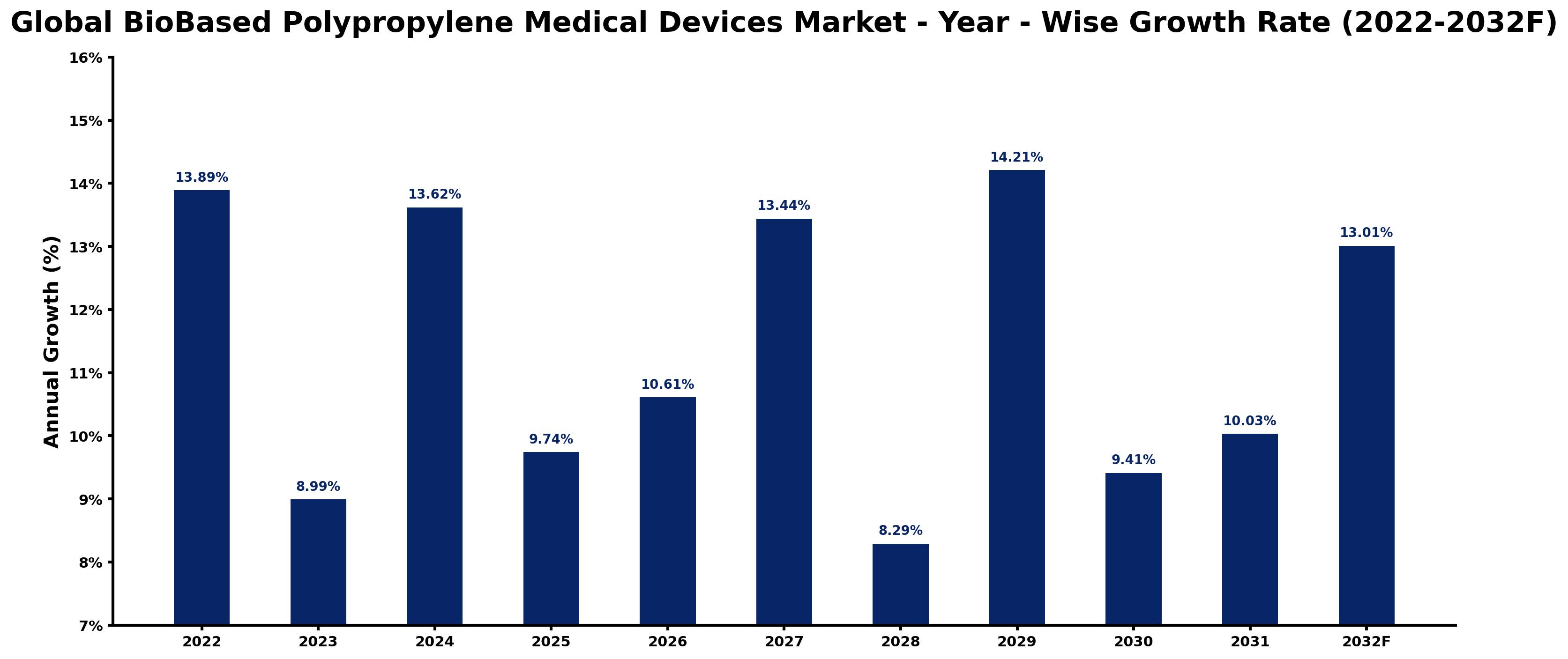 Global BioBased Polypropylene Medical Devices Market Year-wise Growth Rate and Key Drivers