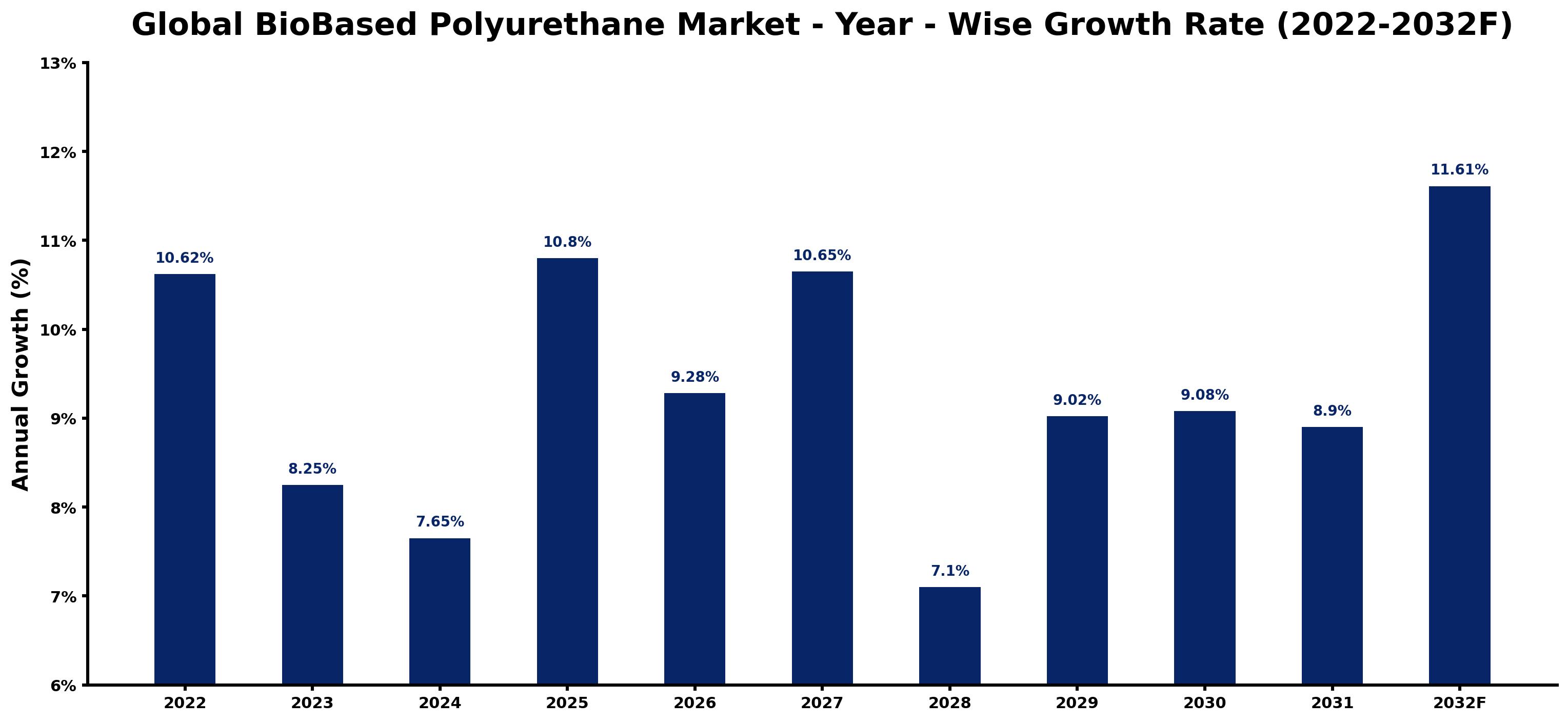 Global BioBased Polyurethane Market Year-wise Growth Rate and Key Drivers