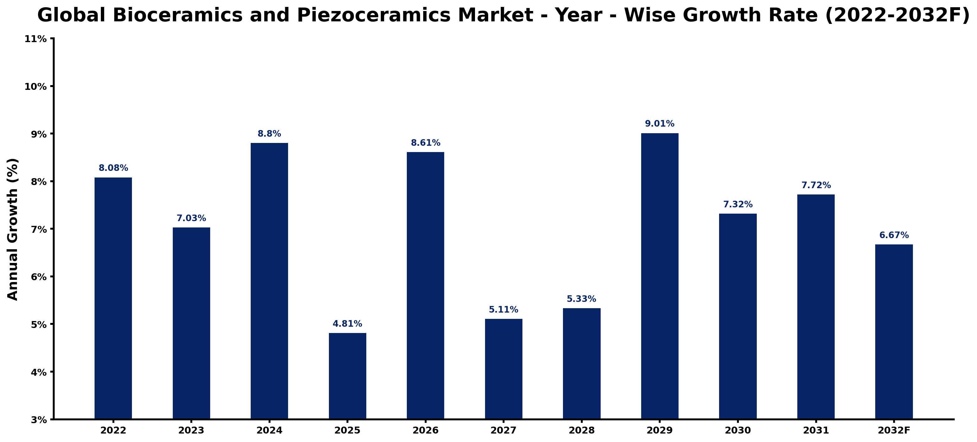 Global Bioceramics and Piezoceramics Market Year-wise Growth Rate and Key Drivers