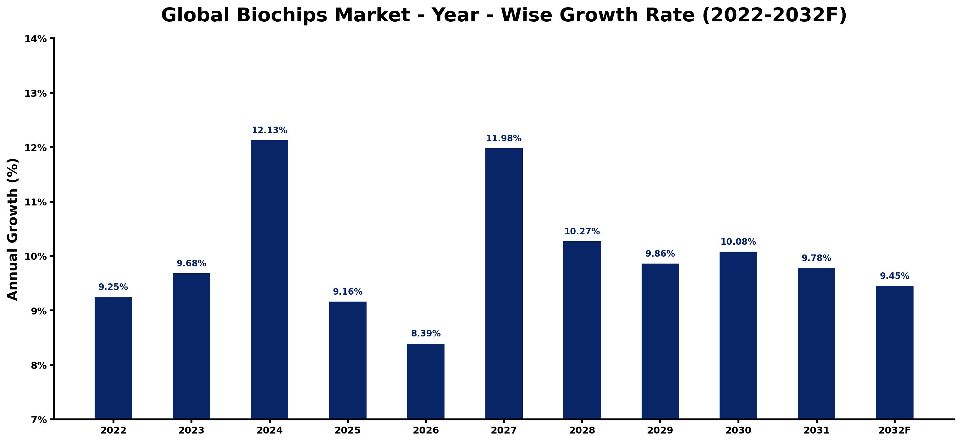 Global Biochips Market Year-wise Growth Rate and Key Drivers