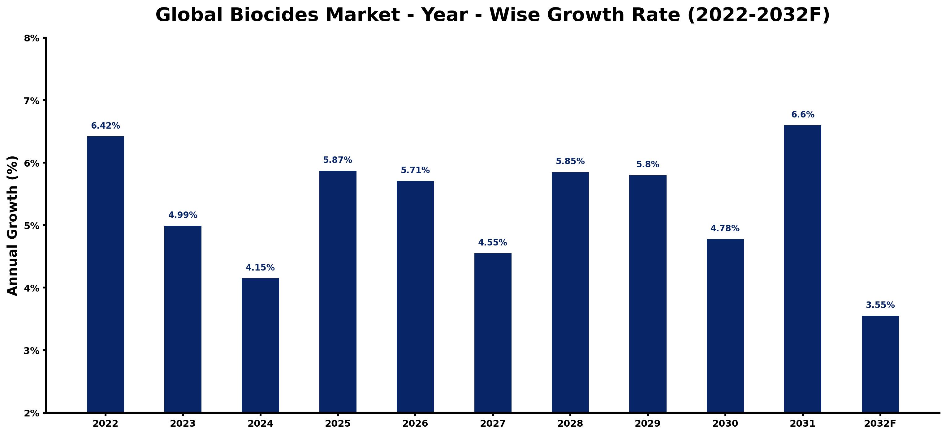 Global Biocides Market Year-wise Growth Rate and Key Drivers