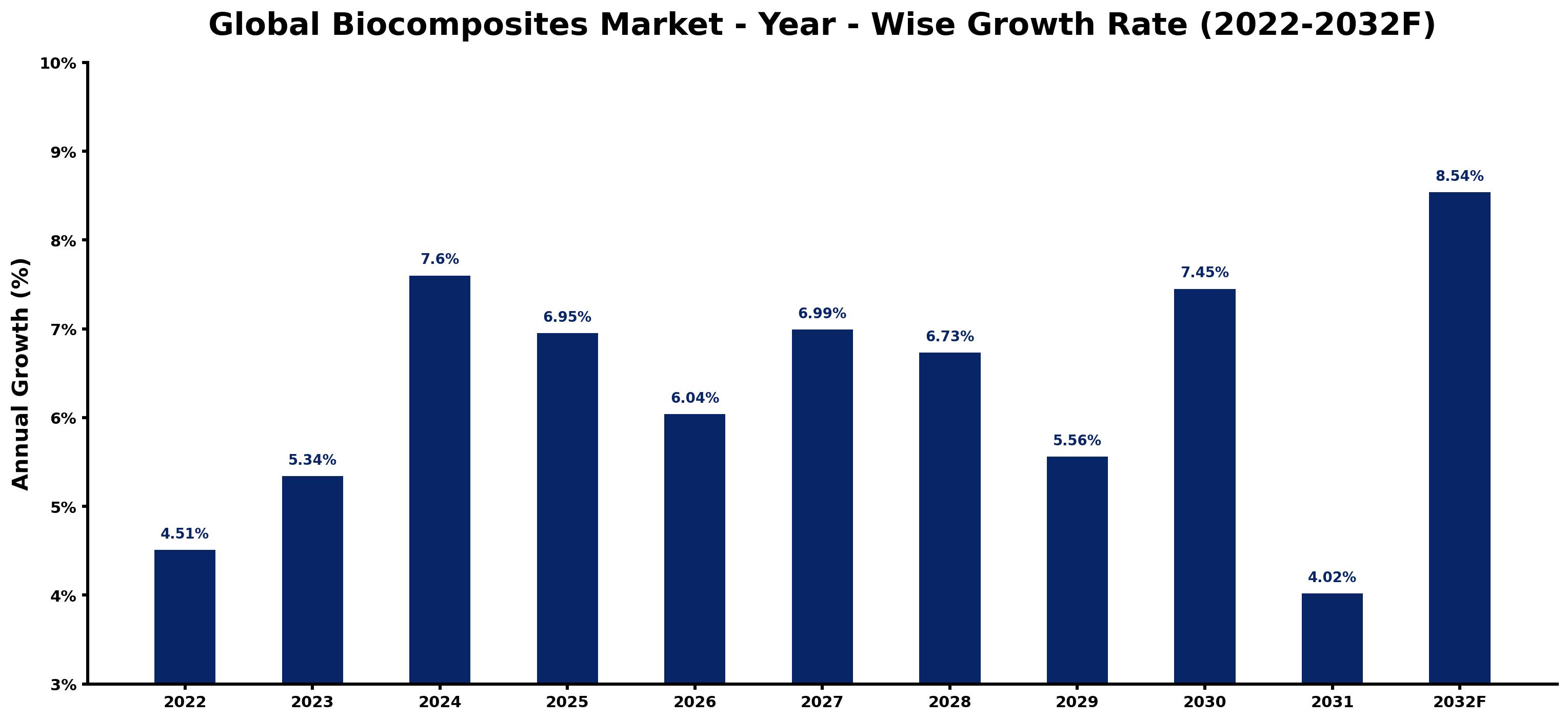 Global Biocomposites Market Year-wise Growth Rate and Key Drivers
