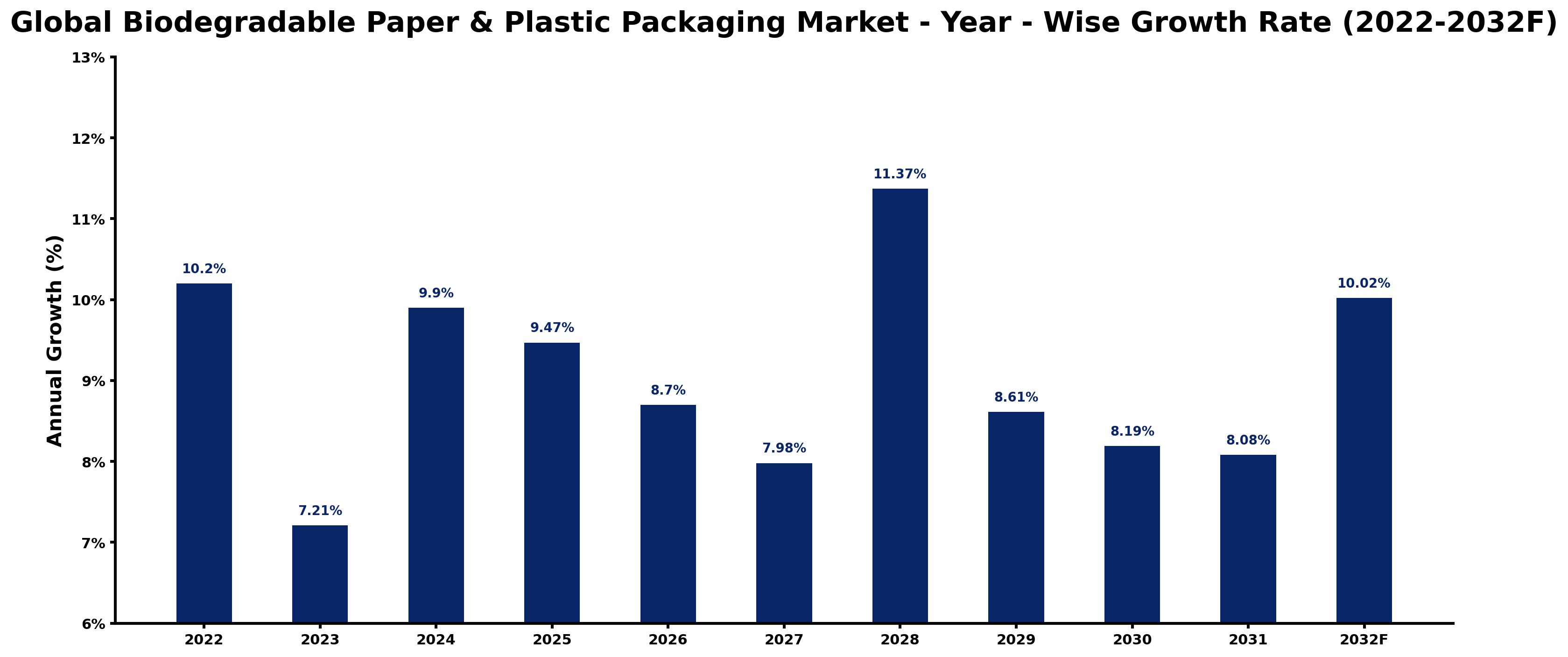 Global Biodegradable Paper & Plastic Packaging Market Year-wise Growth Rate and Key Drivers