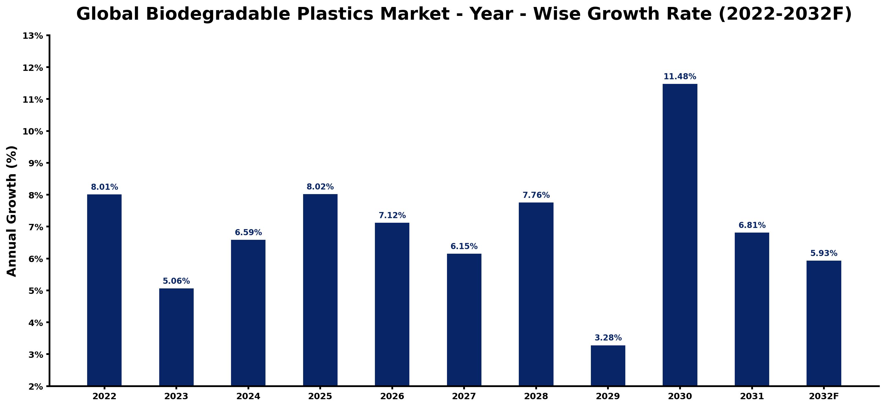 Global Biodegradable Plastics Market Year-wise Growth Rate and Key Drivers