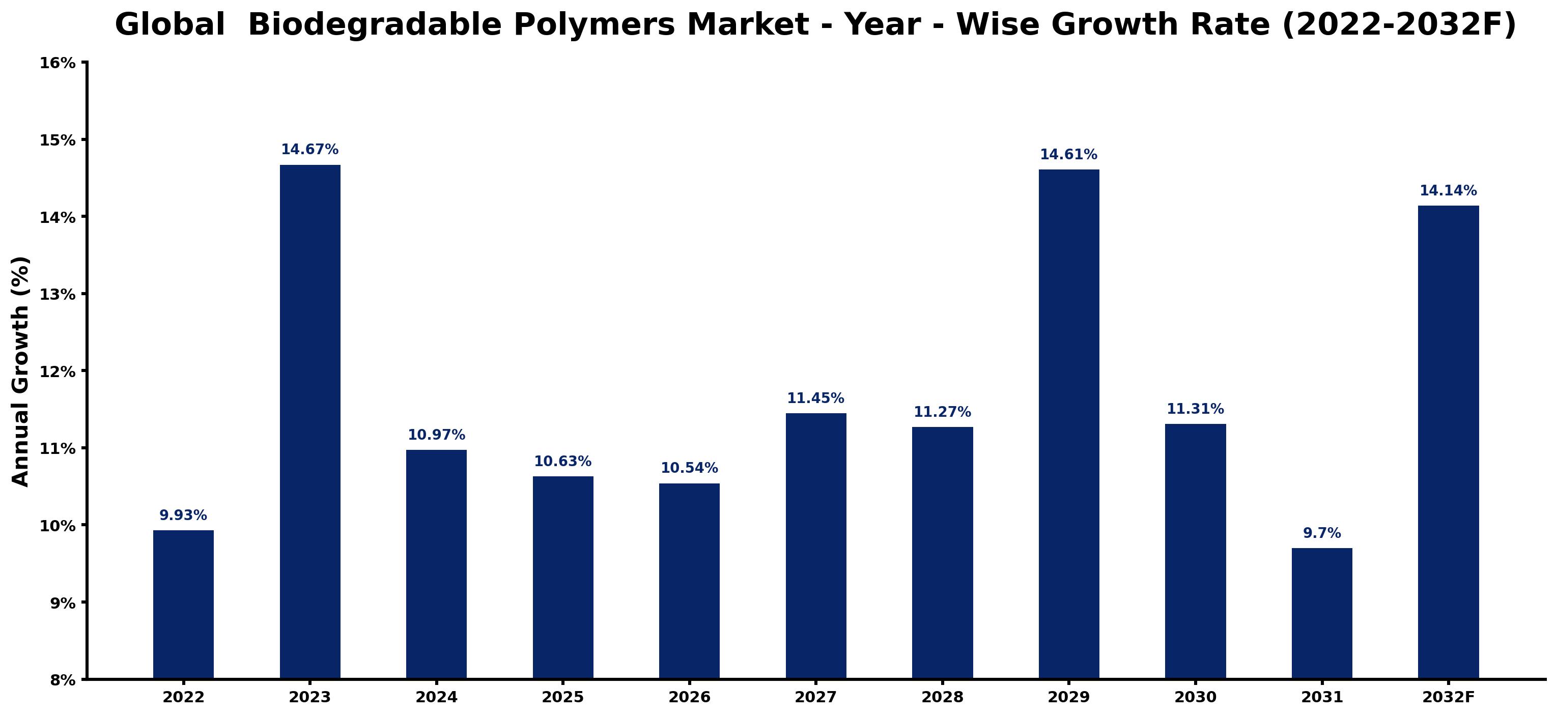 Global Biodegradable Polymers Market Year-wise Growth Rate and Key Drivers