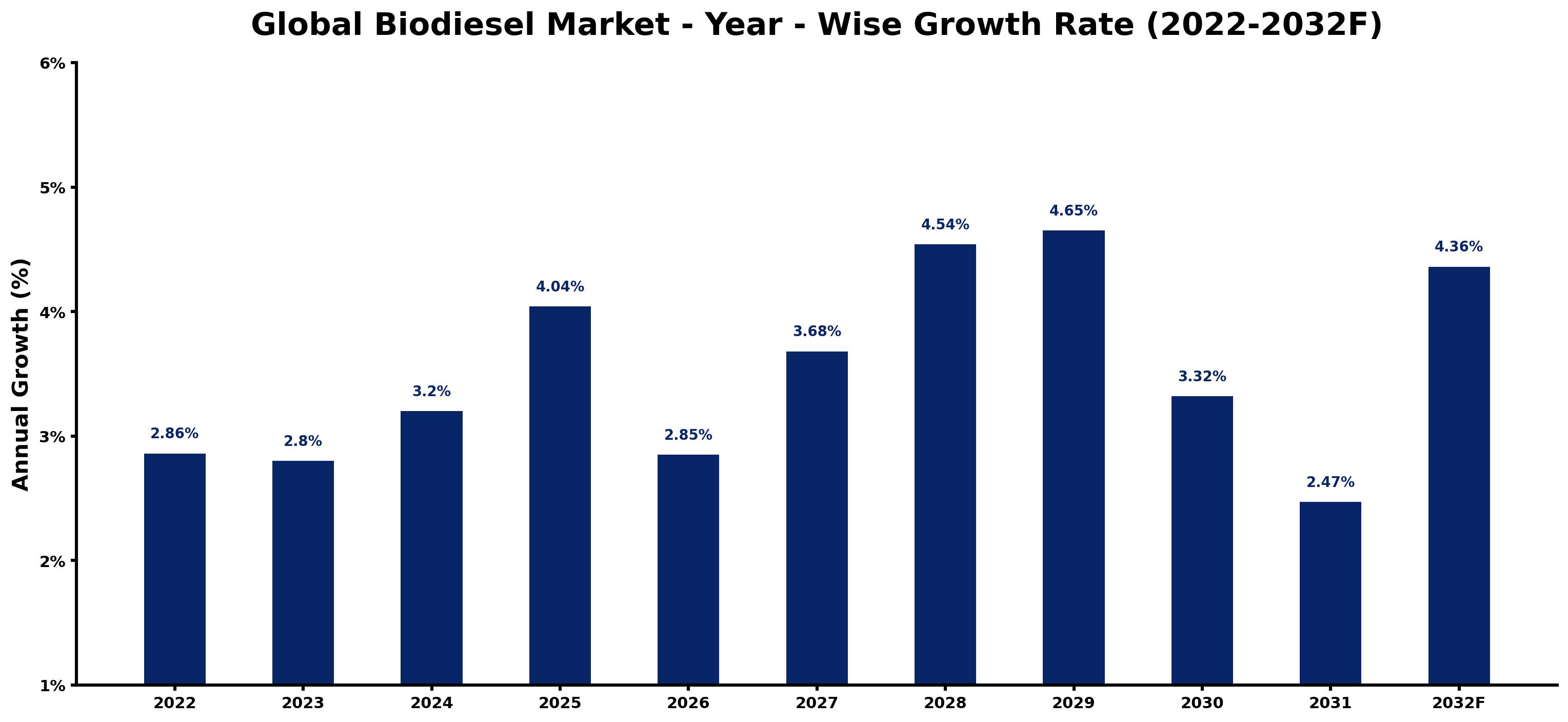 Global Biodiesel Market Year-wise Growth Rate and Key Drivers
