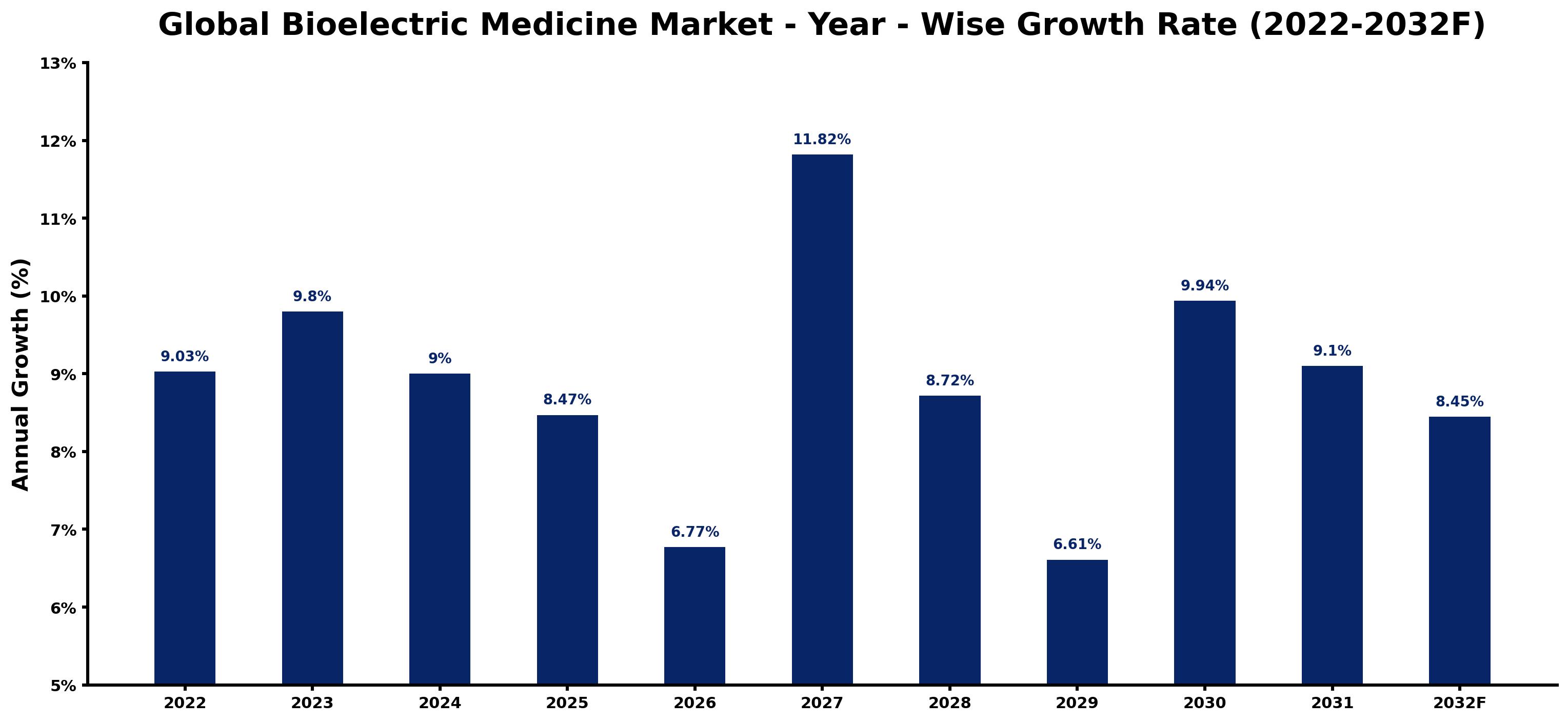 Global Bioelectric Medicine Market Year-wise Growth Rate and Key Drivers