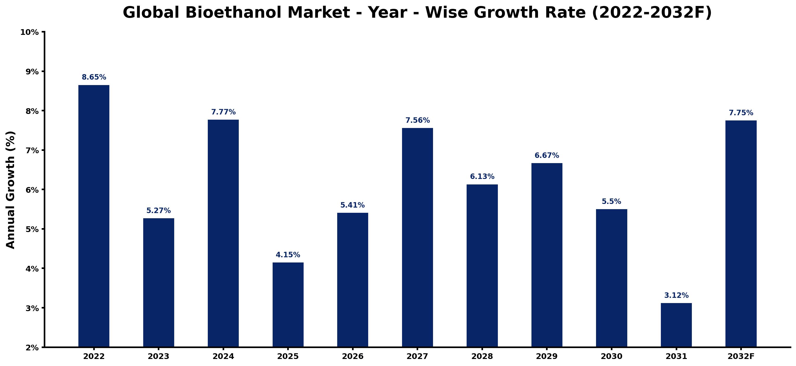 Global Bioethanol Market Year-wise Growth Rate and Key Drivers