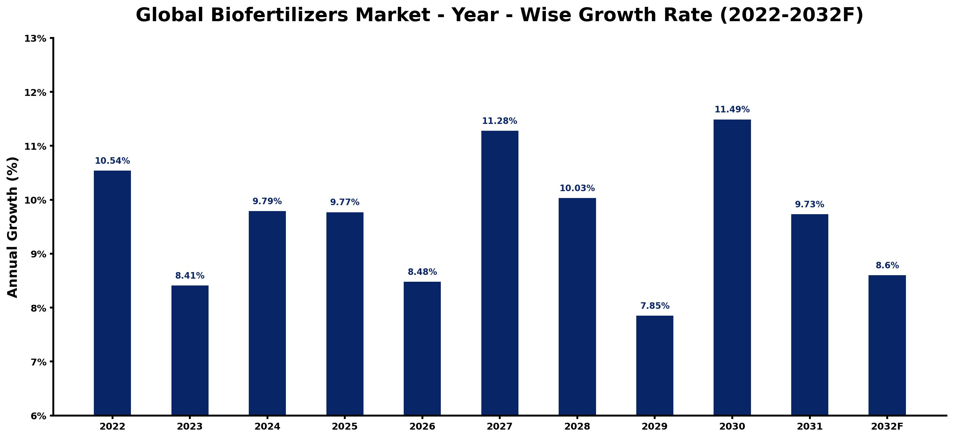 Global Biofertilizers Market Year-wise Growth Rate and Key Drivers