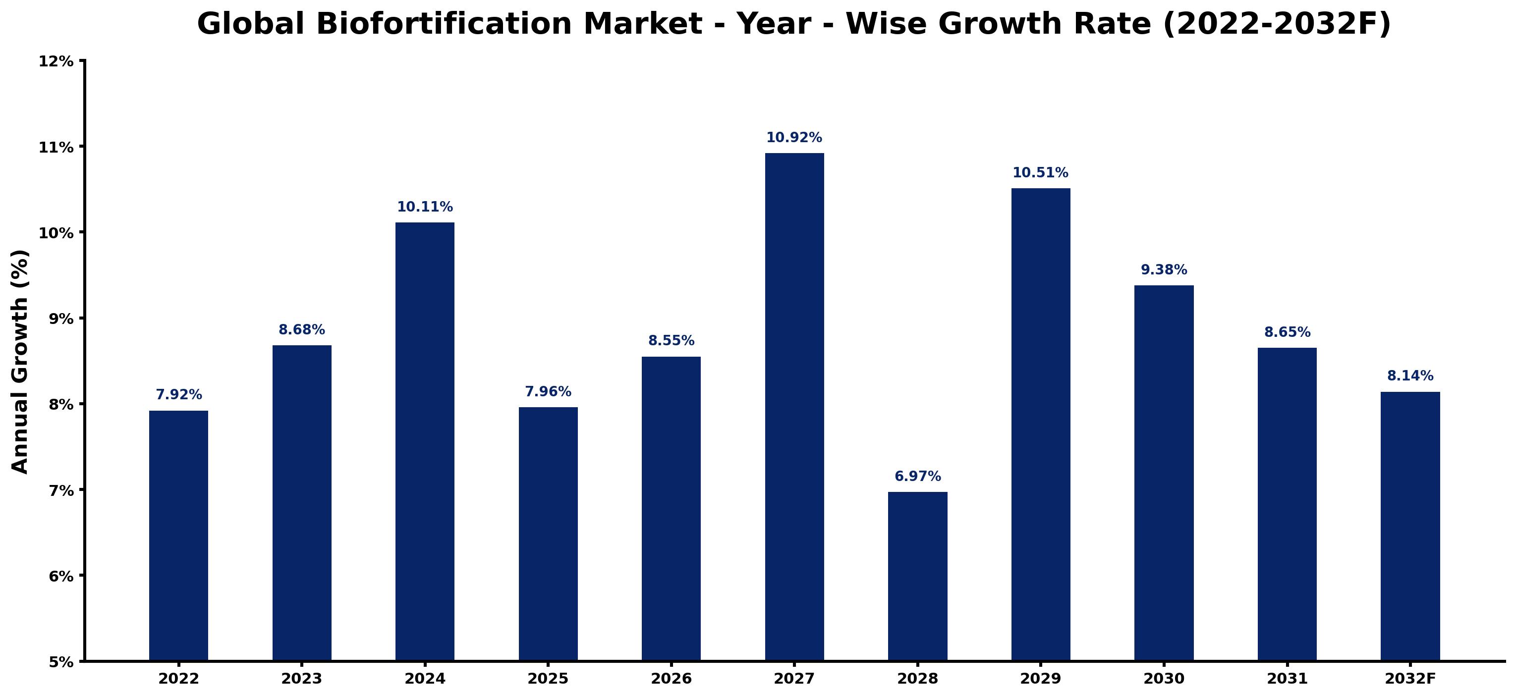 Global Biofortification Market Year-wise Growth Rate and Key Drivers