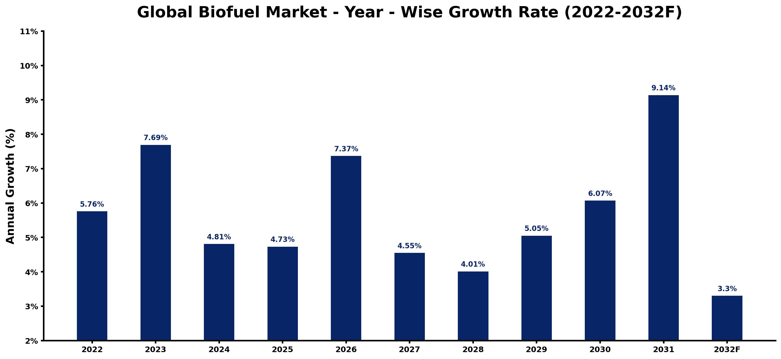 Global Biofuel Market Year-wise Growth Rate and Key Drivers