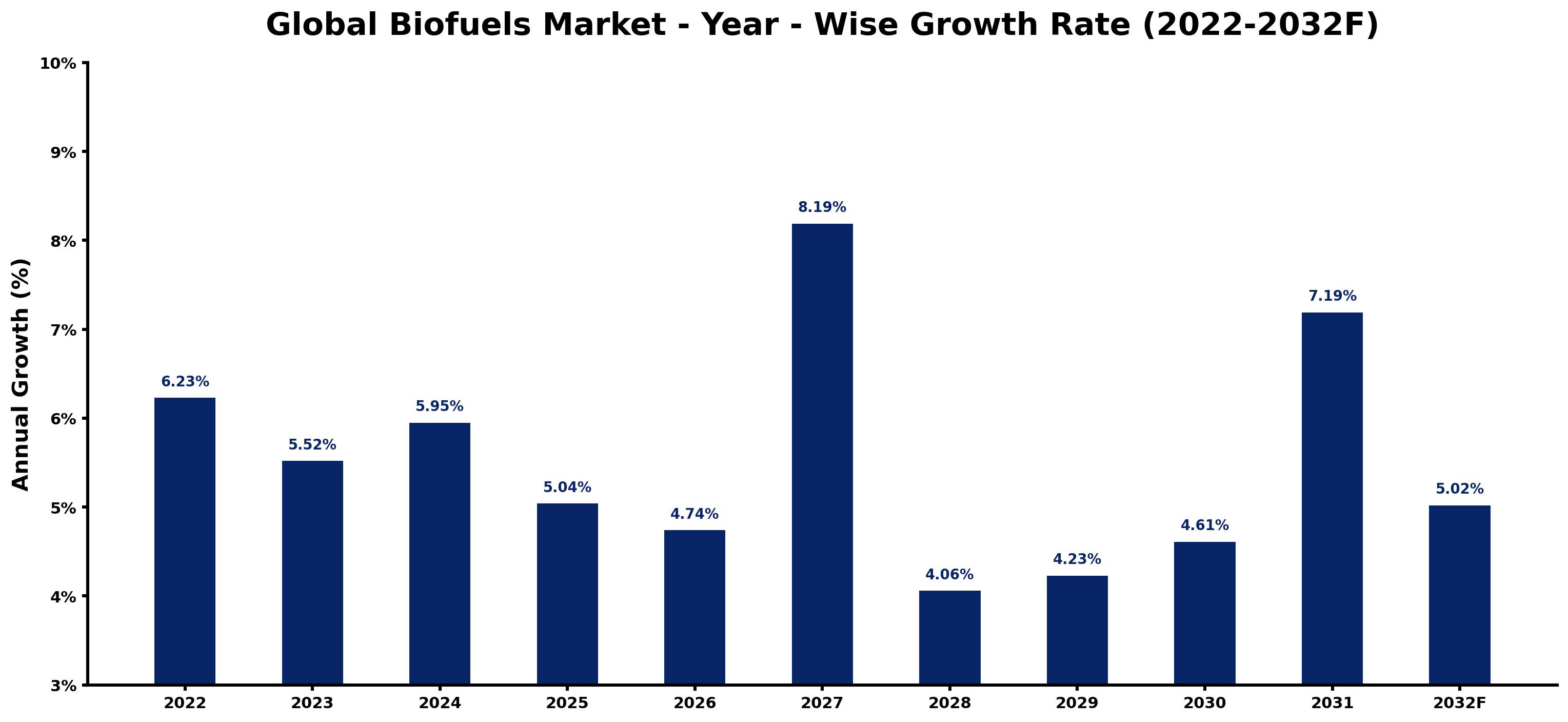 Global Biofuels Market Year-wise Growth Rate and Key Drivers