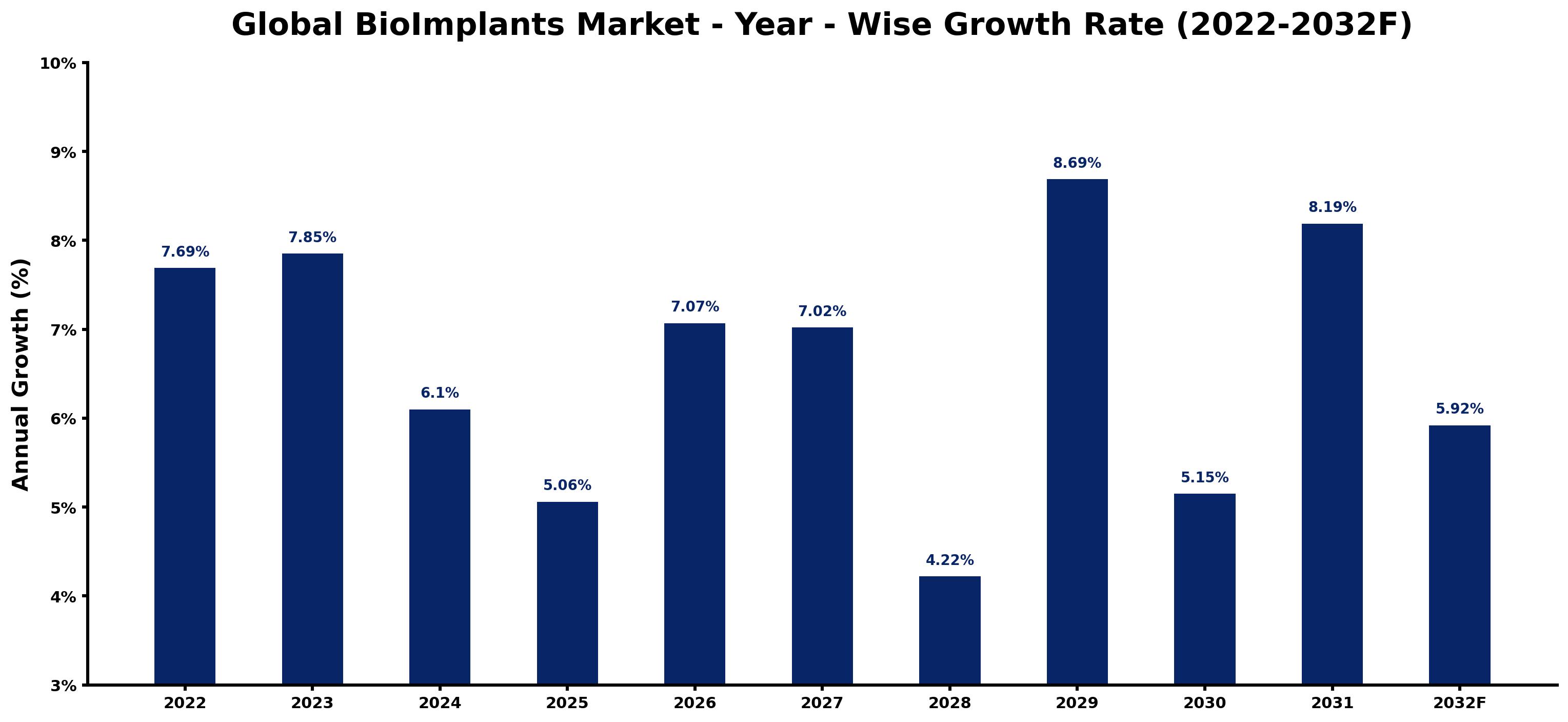 Global BioImplants Market Year-wise Growth Rate and Key Drivers
